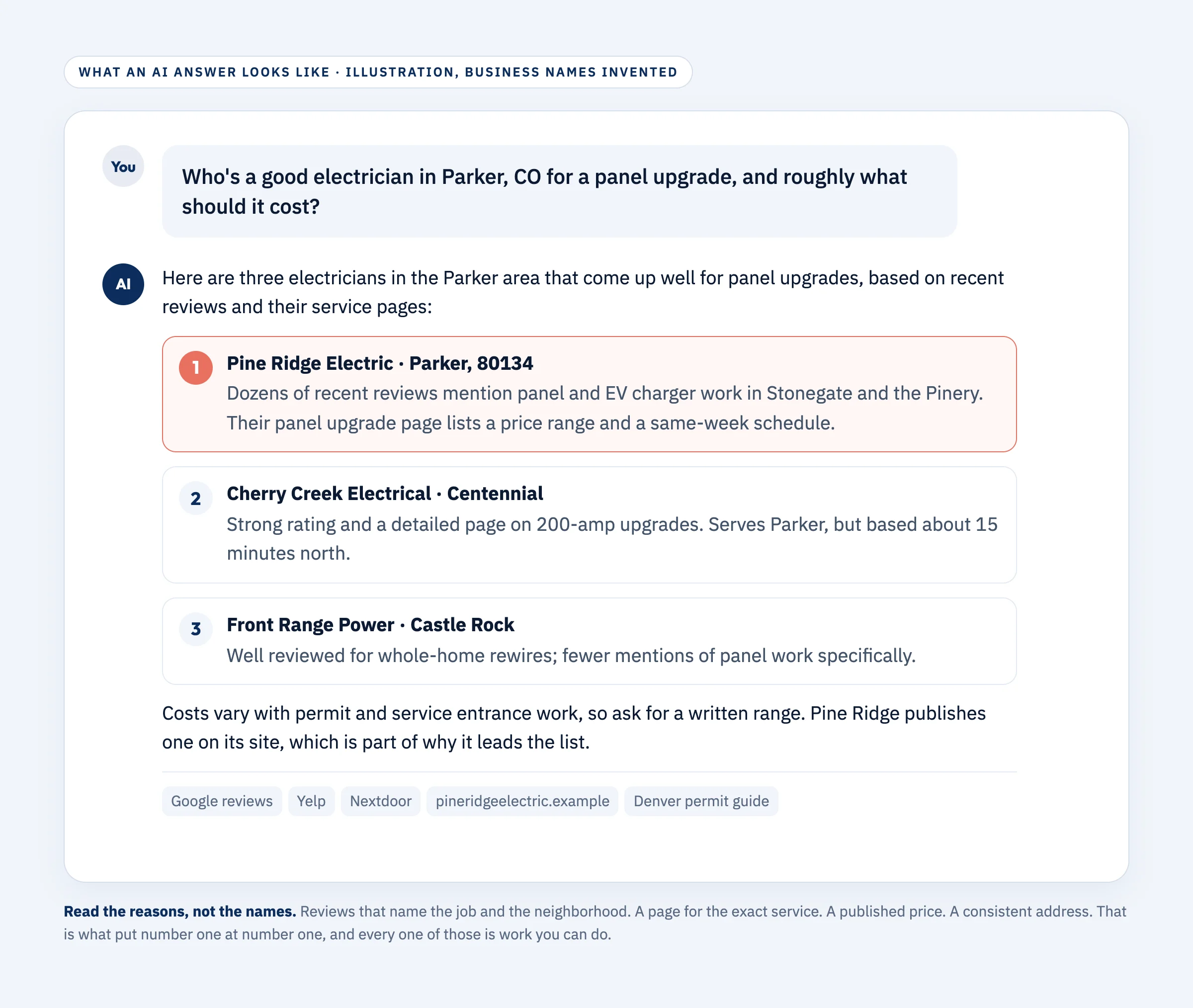 An illustration of an AI assistant's answer to who is a good electrician in Parker for a panel upgrade: three invented businesses, the top one with recent reviews mentioning panel work in Stonegate and the Pinery, a panel upgrade page with a price range, and a list of sources including Google reviews, Yelp and Nextdoor