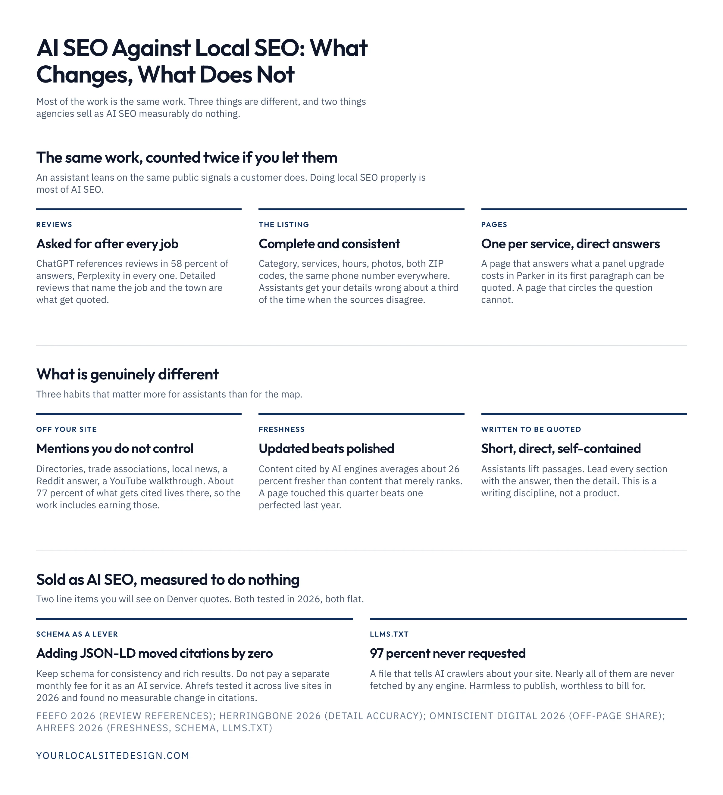 AI SEO against local SEO: the same work is reviews, the listing and one page per service; what is different is mentions off your site, freshness and writing to be quoted; sold as AI SEO but measured to do nothing are schema as a lever and llms.txt