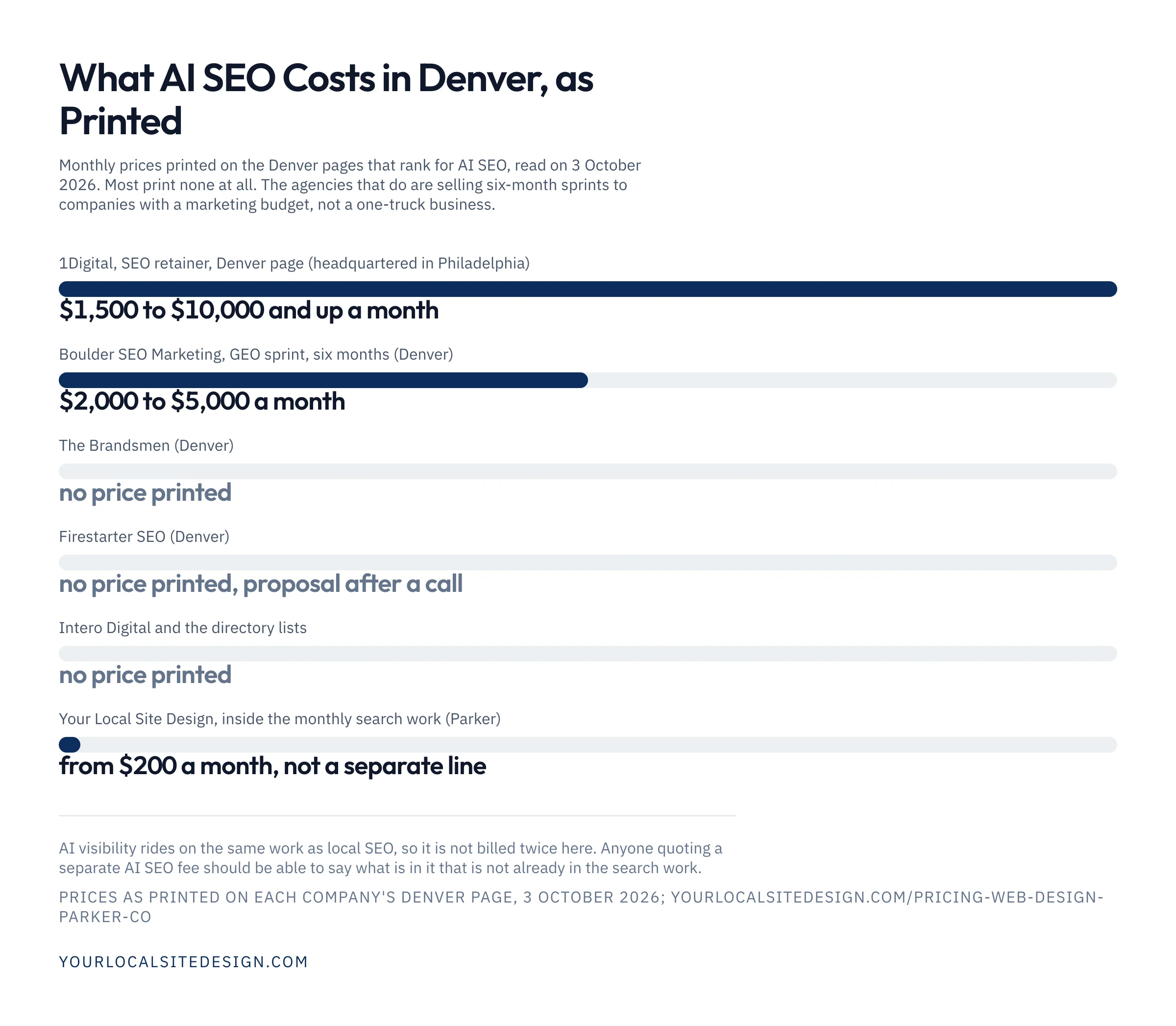 What AI SEO costs in Denver as printed on 3 October 2026: 1Digital $1,500 to $10,000 and up a month, Boulder SEO Marketing $2,000 to $5,000 a month, The Brandsmen, Firestarter and Intero print no price, Your Local Site Design from $200 a month inside the search work