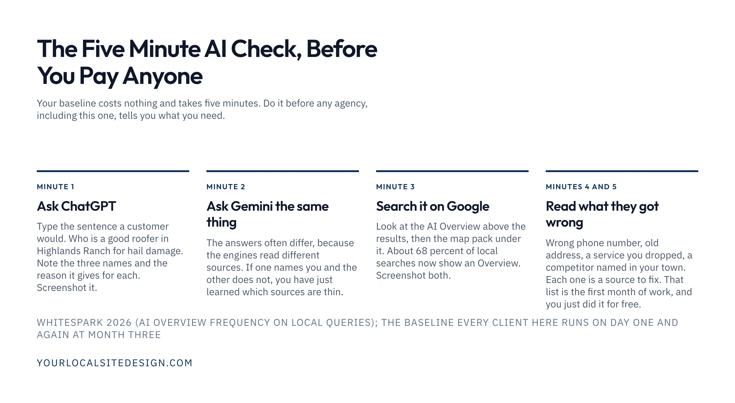 The five-minute AI check: ask ChatGPT, ask Gemini the same thing, search it on Google and read the AI Overview and the map pack, then read what they got wrong