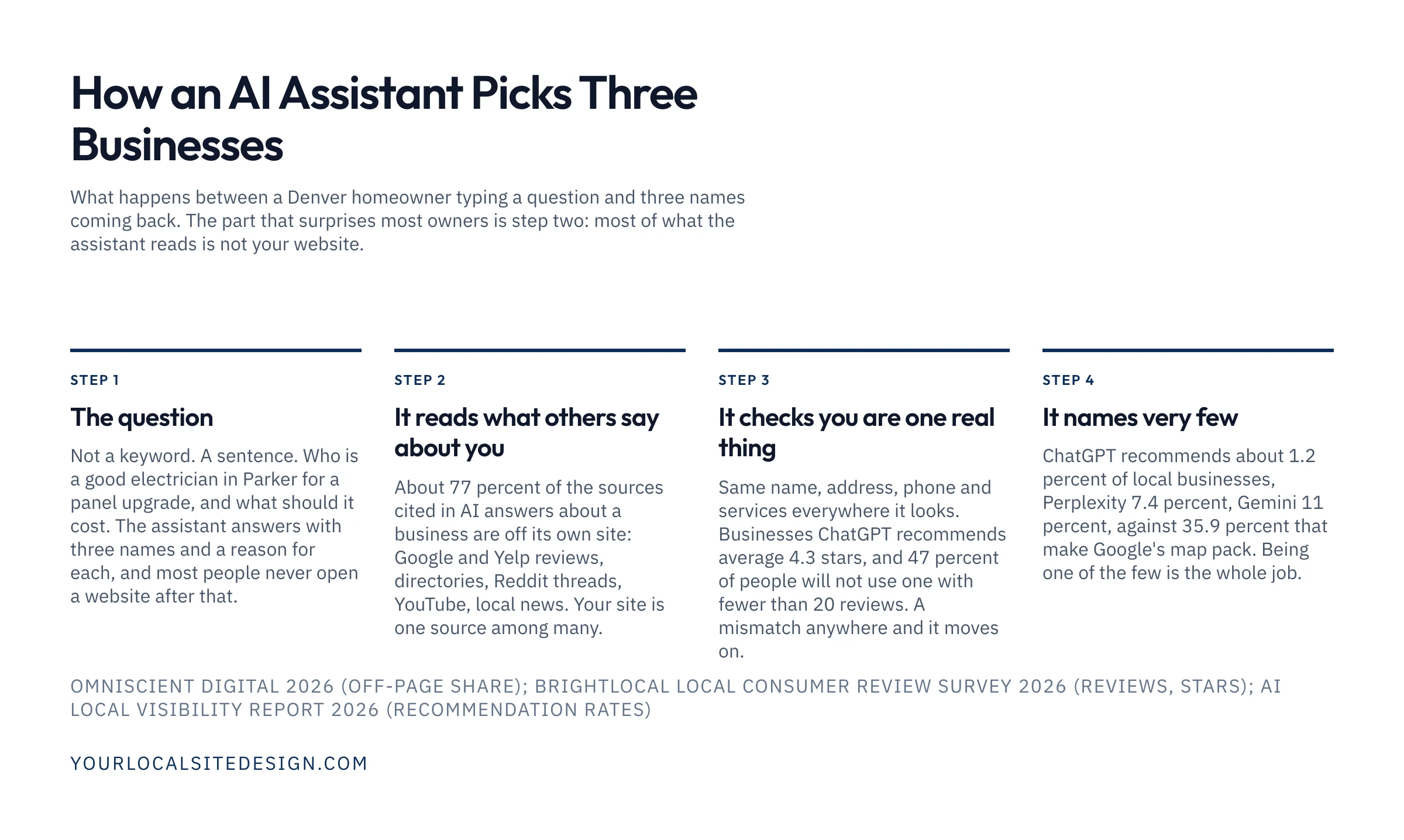 How an AI assistant picks three businesses: the question is a sentence; it reads what others say about you, about 77 percent of cited sources are off your site; it checks you are one real thing with consistent details and about 4.3 stars; it names very few, ChatGPT about 1.2 percent of local businesses