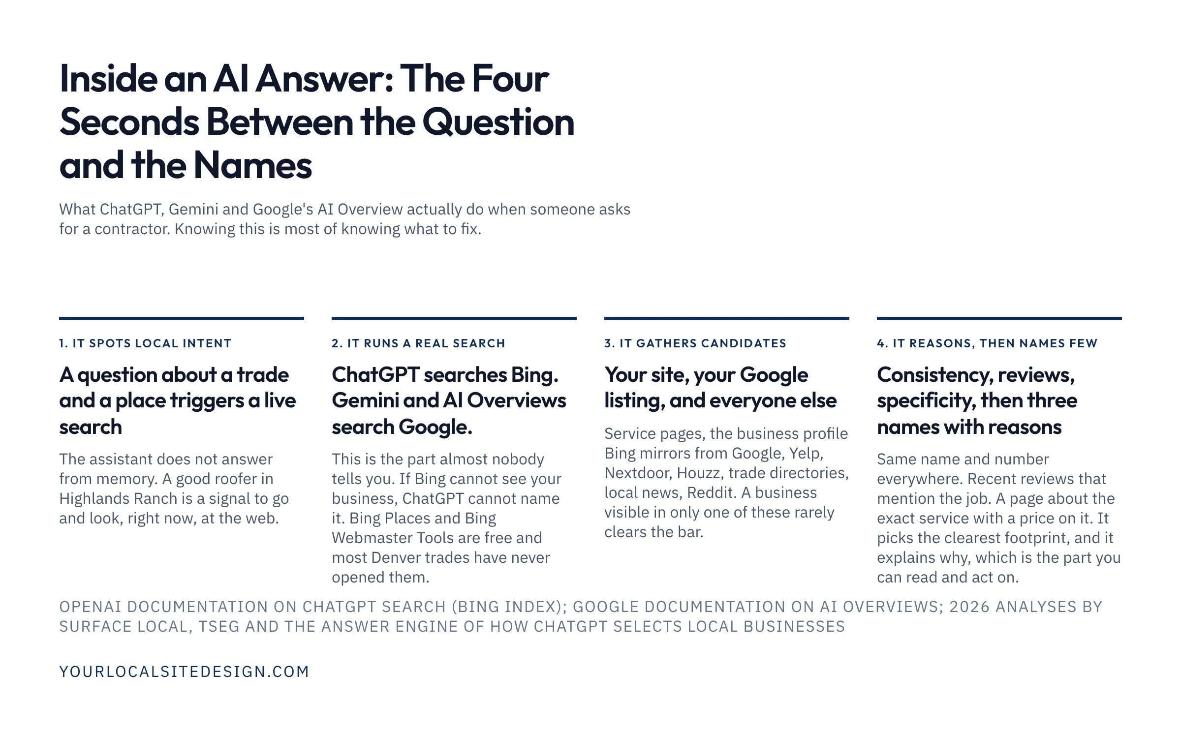 Inside an AI answer in four steps: it spots local intent and triggers a live search; ChatGPT searches Bing while Gemini and AI Overviews search Google; it gathers your site, your Google listing and third-party sources; it reasons over consistency, reviews and specificity, then names three with reasons