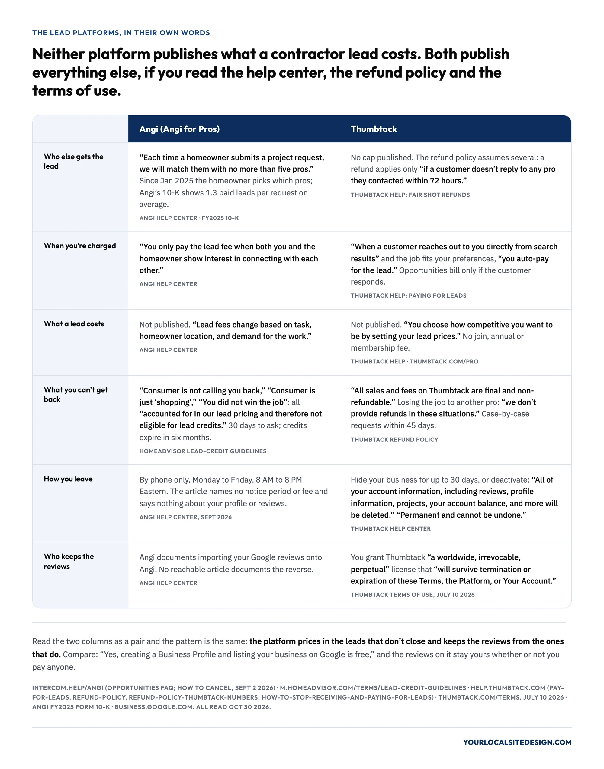 Lead platforms in their own words: a side-by-side of Angi and Thumbtack on who else gets the lead, when you are charged, what a lead costs, what is not refundable, how to cancel and who keeps the reviews, each cell quoting the platform's help center, refund policy or terms of use; Angi matches a request with no more than five pros, charges when both sides show interest, publishes no price, excludes not calling back and not winning the job from credits as accounted for in lead pricing, cancels by phone only, and documents importing Google reviews onto Angi but not the reverse; Thumbtack publishes no cap, auto-charges when a customer contacts you, lets you set your own lead price, calls all sales final with no refund for losing the job to another pro, deletes reviews permanently on deactivation, and holds a worldwide irrevocable perpetual license to your content that survives closing the account