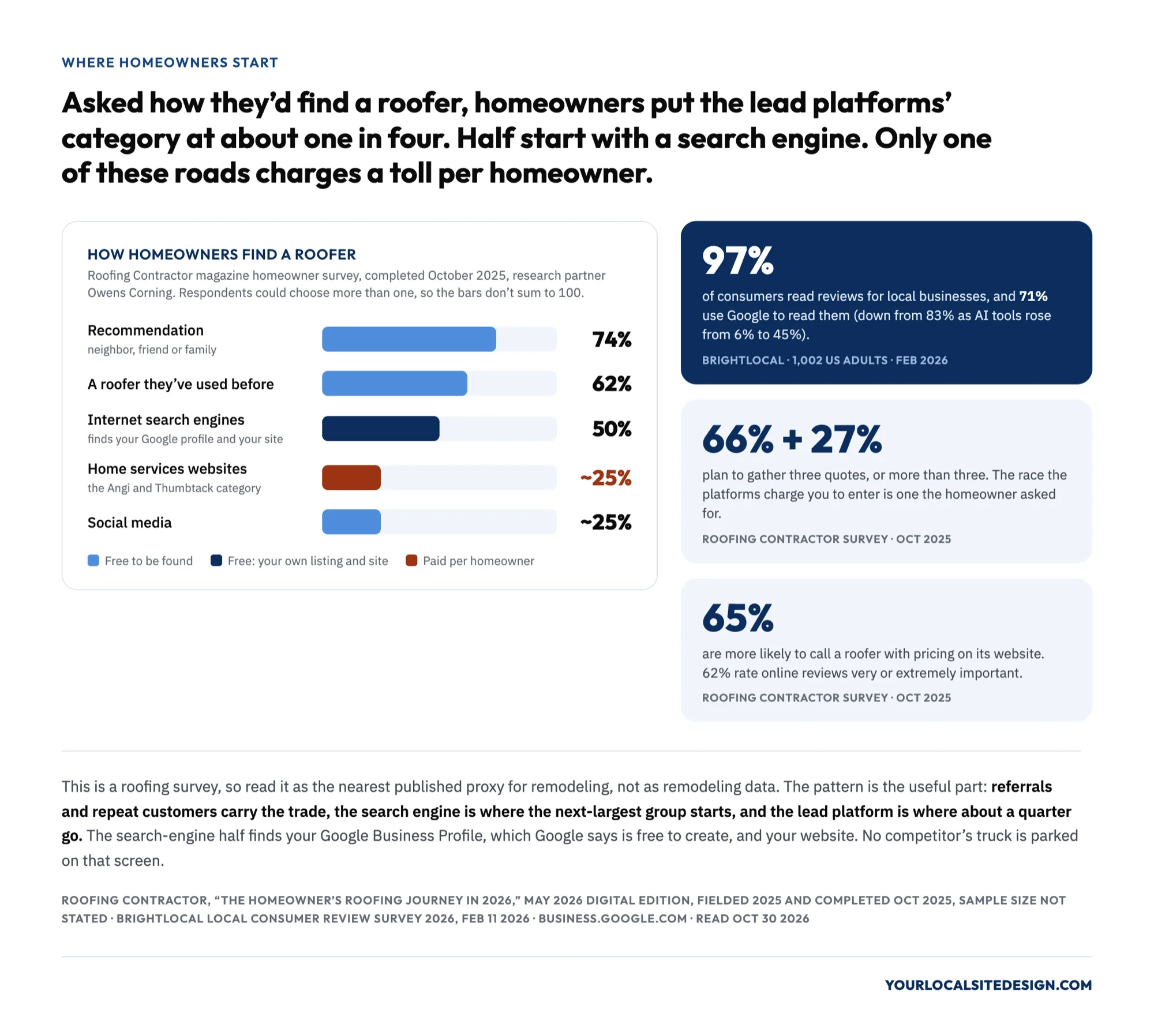 Where homeowners start when they need a roofer, Roofing Contractor magazine homeowner survey completed October 2025 with Owens Corning as research partner, respondents could choose more than one: 74% follow a recommendation from a neighbor, friend or family member; 62% would contact a roofer they have worked with before; 50% use internet search engines; about 25% use home services websites, the category Angi and Thumbtack sit in; about 25% use social media; plus 66% plan to gather three quotes and another 27% more than three, 62% rate online reviews very or extremely important, and 65% are more likely to call a roofer with pricing on its website; alongside BrightLocal's February 2026 survey of 1,002 US adults in which 97% read local reviews and 71% use Google to read them