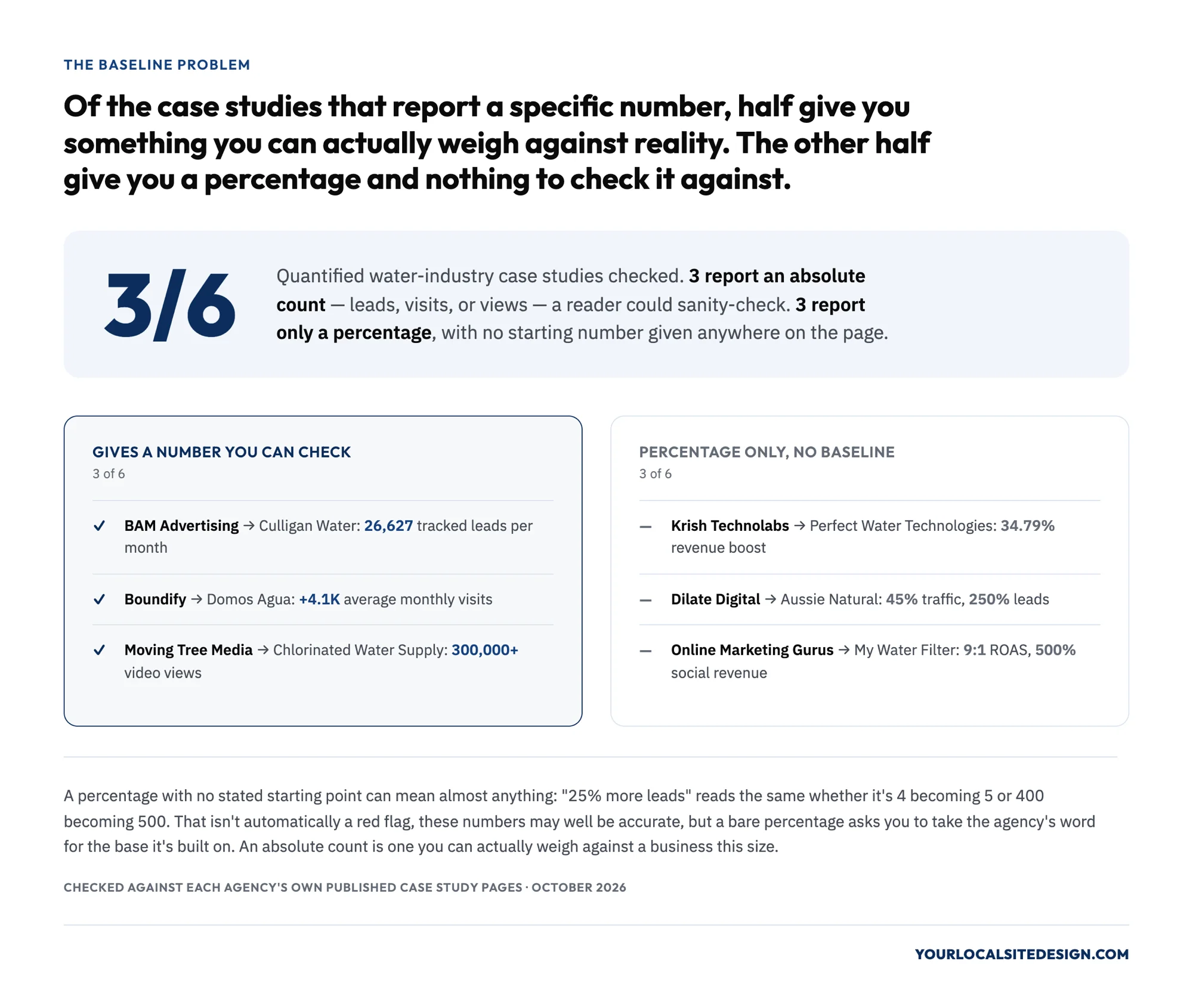 The Baseline Problem: of 6 quantified water-industry marketing case studies checked, 3 report an absolute number you can sanity-check, BAM Advertising's 26,627 tracked leads a month for Culligan Water, Boundify's 4.1K average monthly visits for Domos Agua, Moving Tree Media's 300,000+ video views for Chlorinated Water Supply, while 3 report only a percentage with no stated baseline, Krish Technolabs' 34.79% revenue boost for Perfect Water Technologies, Dilate Digital's 45% traffic and 250% leads for Aussie Natural, Online Marketing Gurus' 9:1 ROAS and 500% social revenue for My Water Filter, checked against each agency's own published case study pages, October 2026