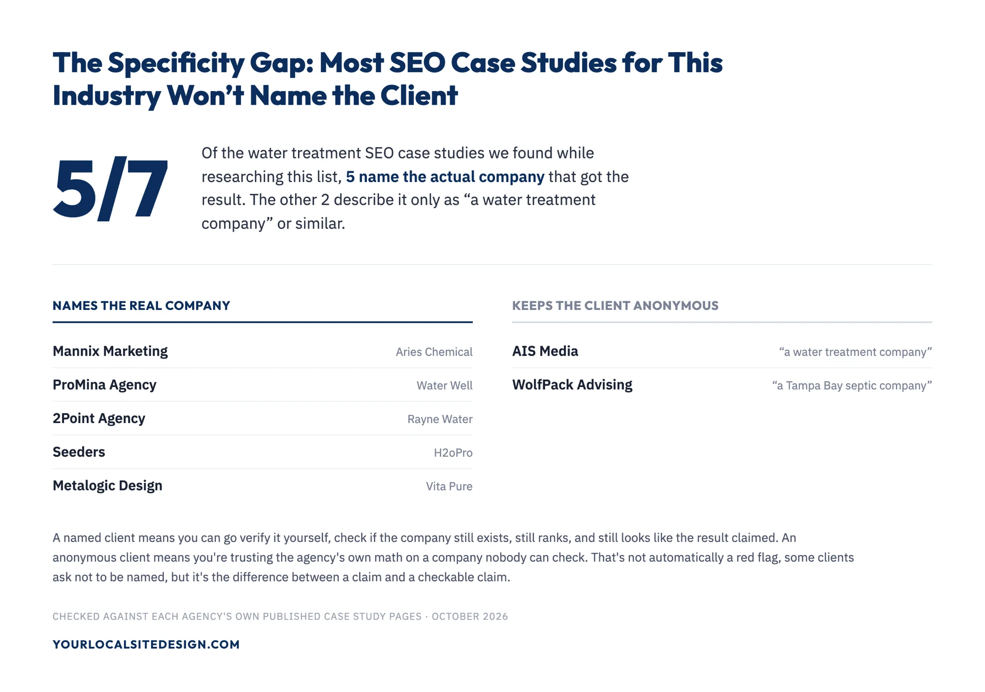The Specificity Gap: of 7 water treatment SEO case studies found during research, 5 name the real company (Mannix Marketing's Aries Chemical, ProMina Agency's Water Well, 2Point Agency's Rayne Water, Seeders' H2oPro, Metalogic Design's Vita Pure), while 2 keep the client anonymous (AIS Media and WolfPack Advising), checked against each agency's own published case study pages, October 2026