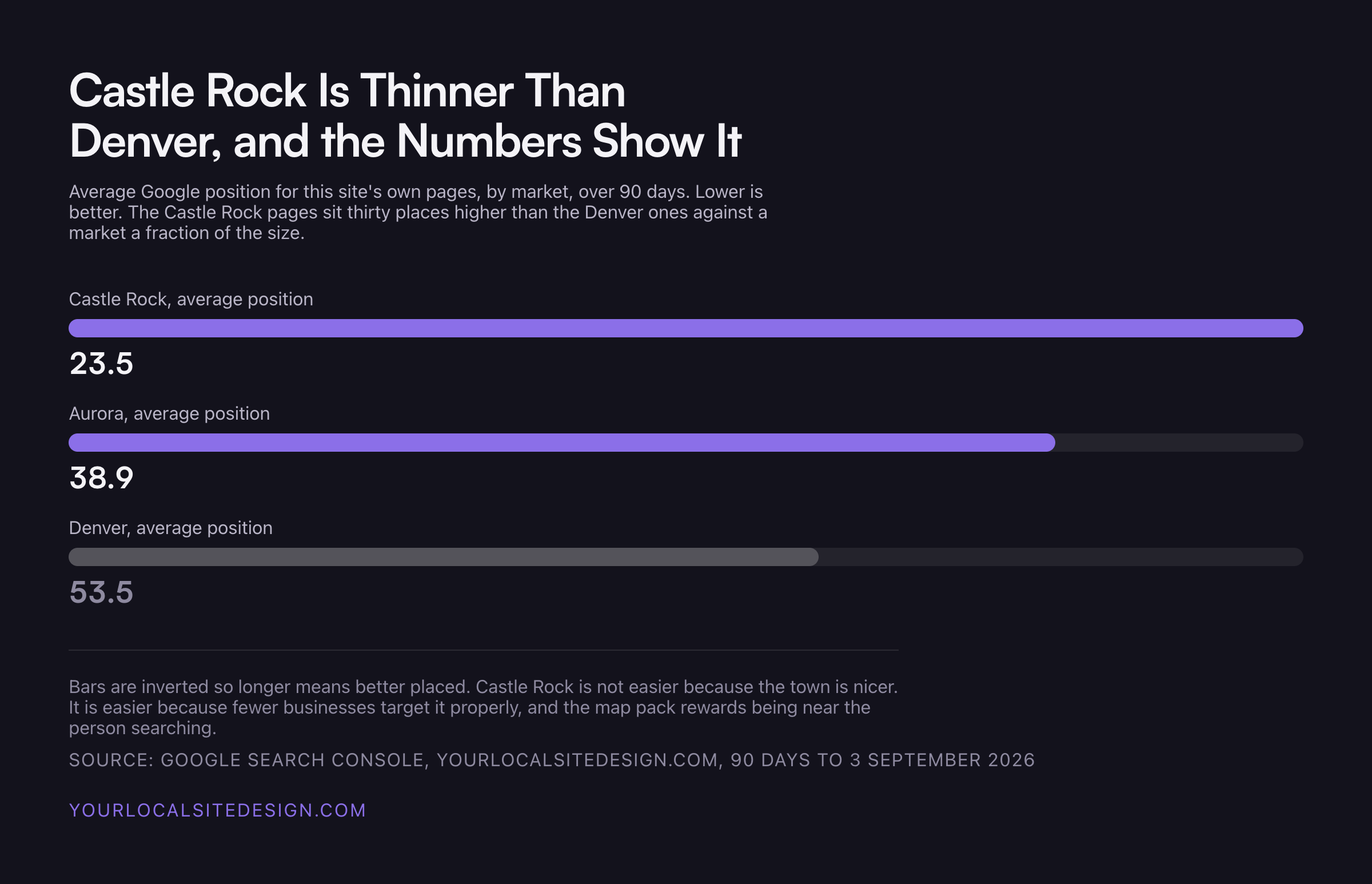 Average Google position by market for this site's own pages: Castle Rock 23.5, Aurora 38.9, Denver 53.5, from Search Console over 90 days