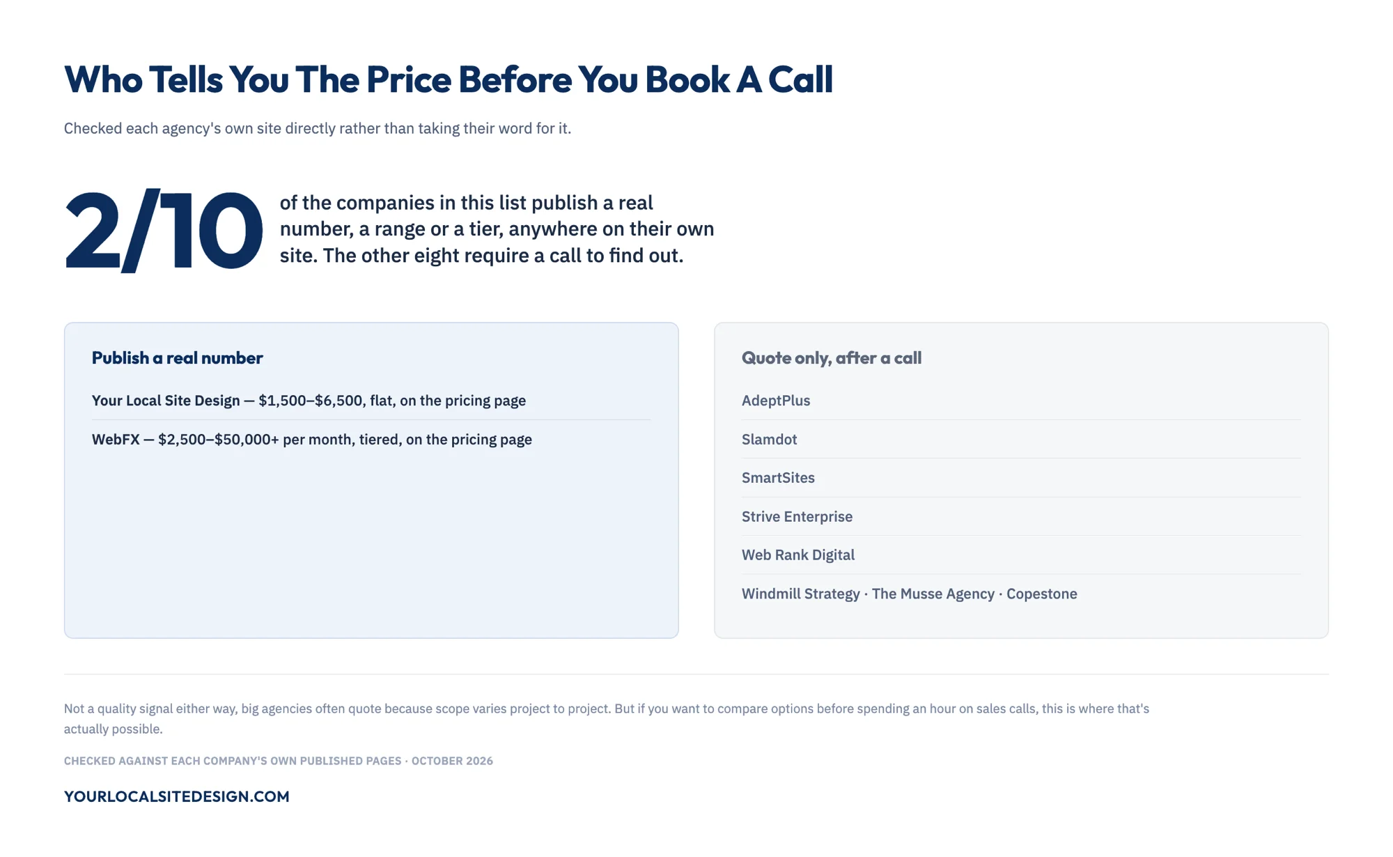 Who Tells You The Price Before You Book A Call: 2 of 10 companies publish pricing anywhere on their own site, Your Local Site Design at $1,500 to $6,500 flat and WebFX at $2,500 to $50,000+ per month tiered, the other eight require a call, checked against each company's own published pages, October 2026