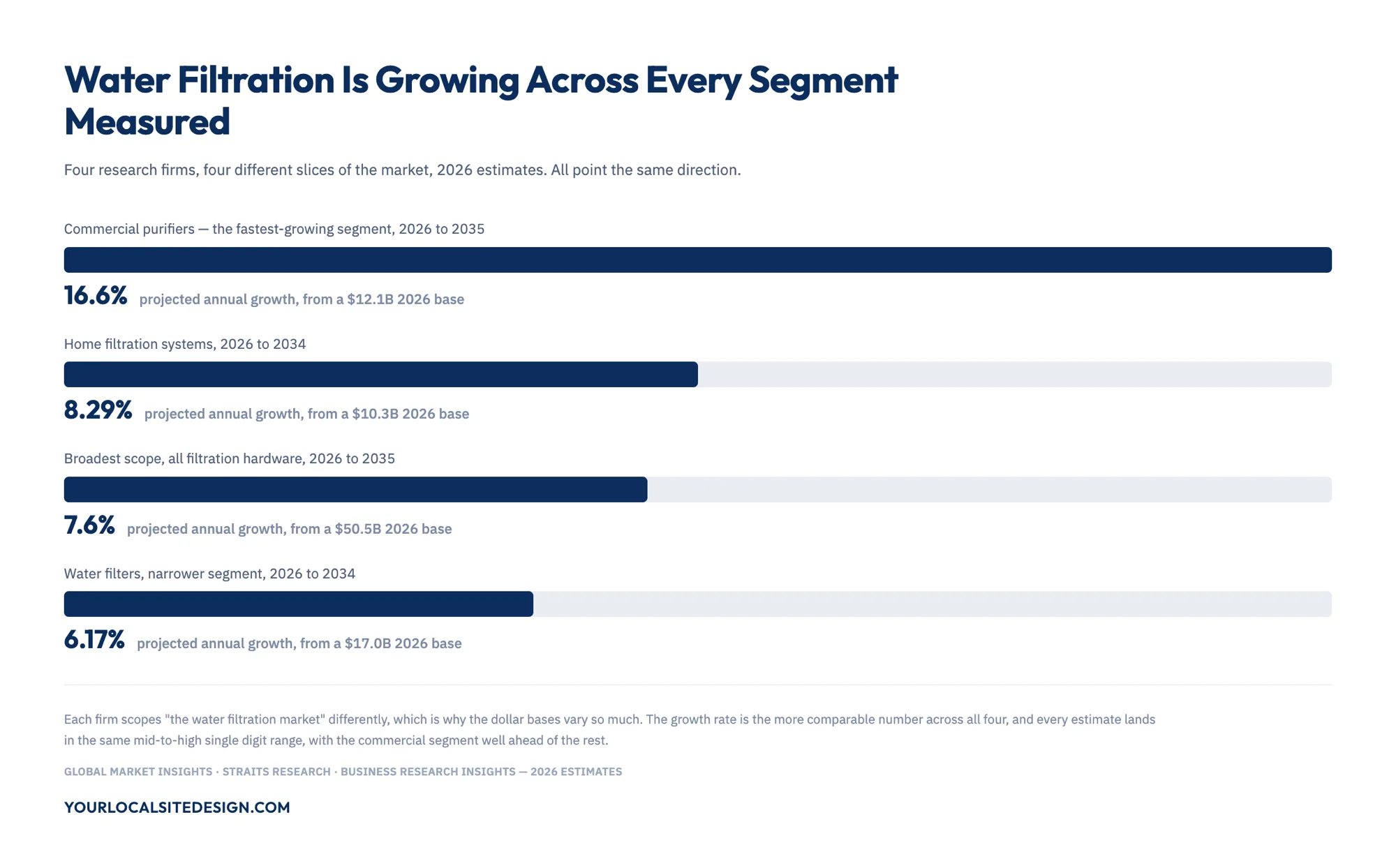 Water Filtration Is Growing Across Every Segment Measured: commercial purifiers 16.6% projected annual growth from a $12.1B 2026 base, home filtration systems 8.29% from $10.3B, broadest scope all filtration hardware 7.6% from $50.5B, water filters narrower segment 6.17% from $17.0B, sourced to Global Market Insights, Straits Research and Business Research Insights 2026 estimates