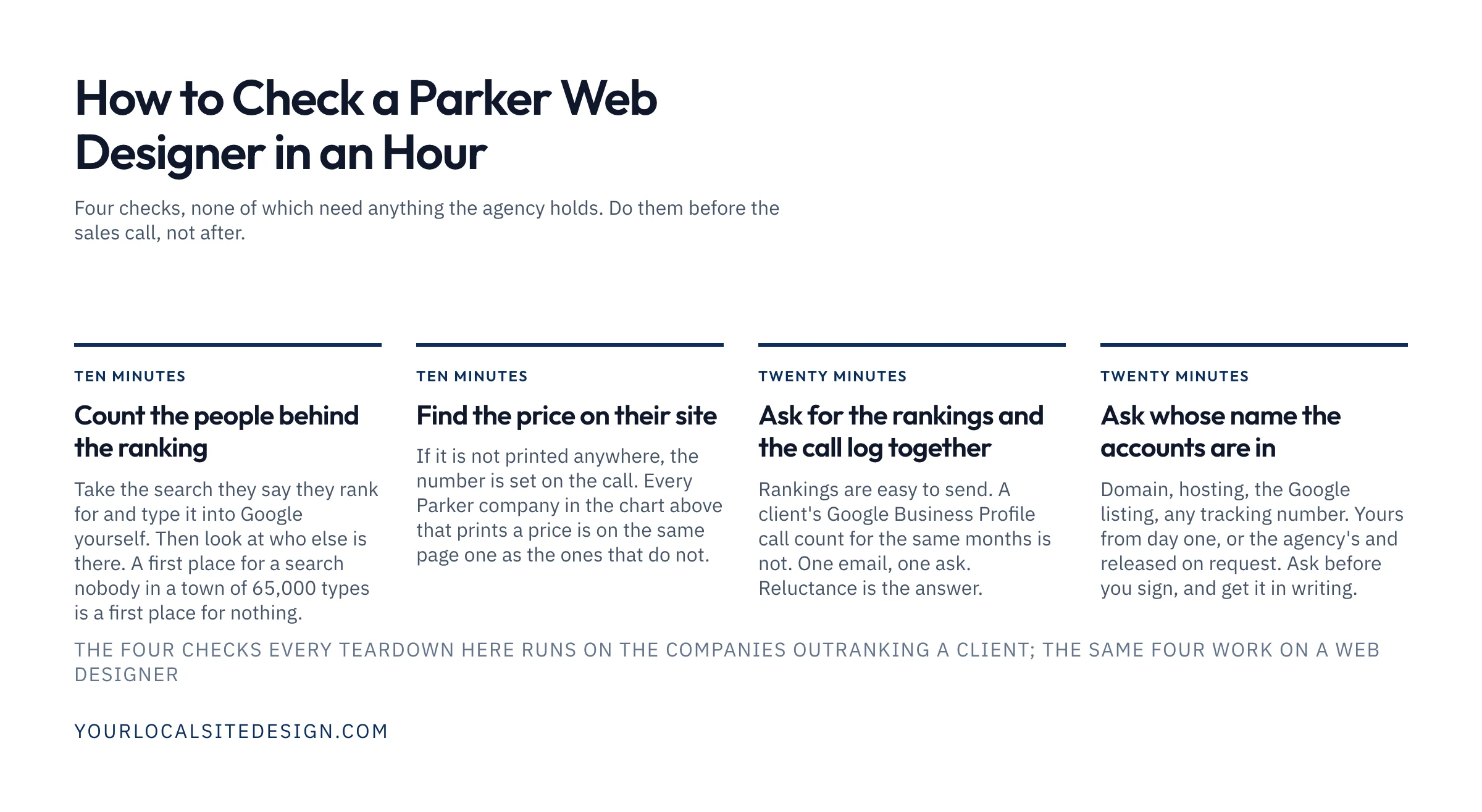How to check a Parker web designer in an hour: count the people behind the ranking, find the price on their site, ask for the rankings and the call log together, and ask whose name the accounts are in