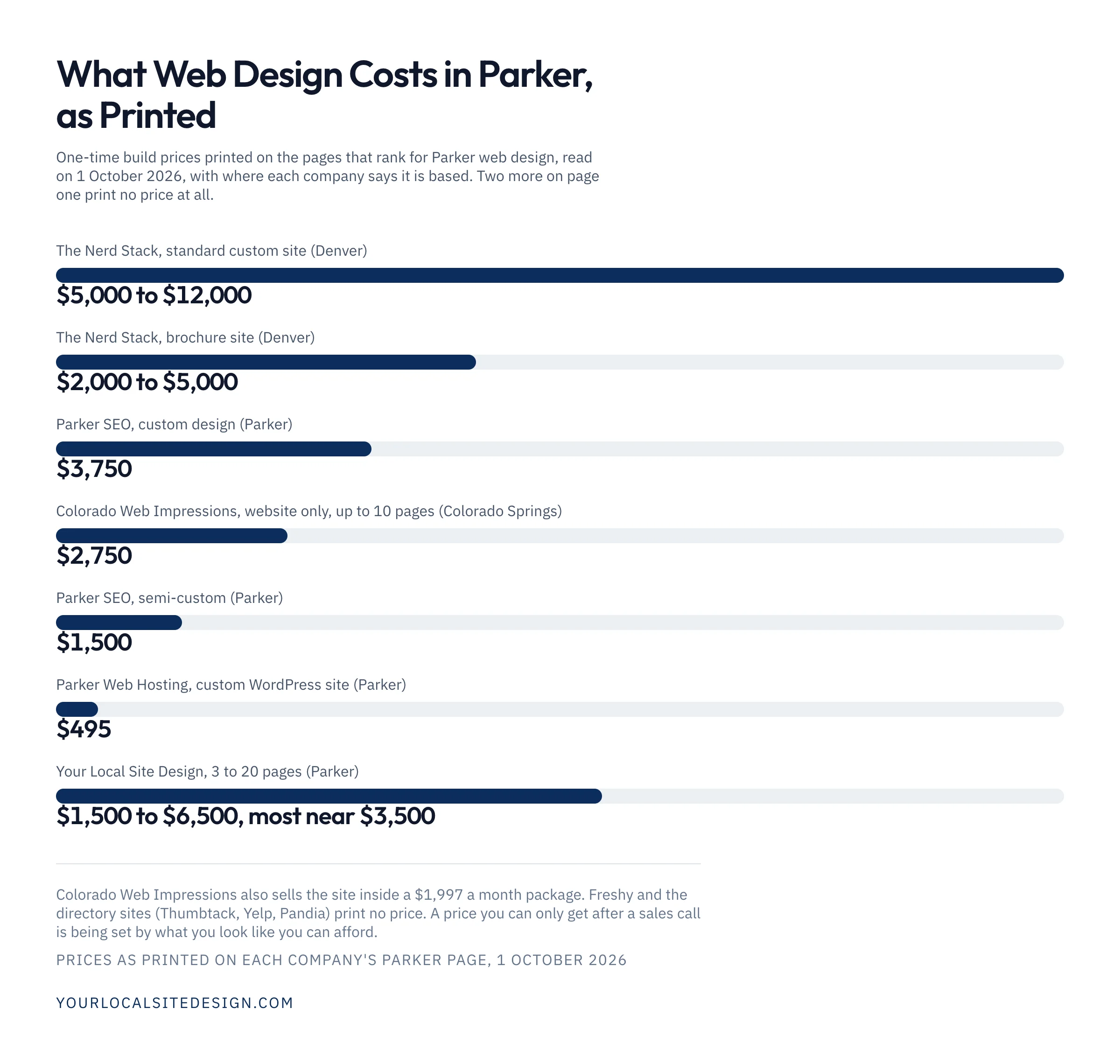 What web design costs in Parker, as printed on 1 October 2026: The Nerd Stack $5,000 to $12,000 for a standard custom site and $2,000 to $5,000 for a brochure site, based in Denver; Parker SEO $3,750 custom and $1,500 semi-custom, based in Parker; Colorado Web Impressions $2,750 for up to ten pages, based in Colorado Springs; Parker Web Hosting $495 for a WordPress site, based in Parker; Your Local Site Design $1,500 to $6,500, based in Parker