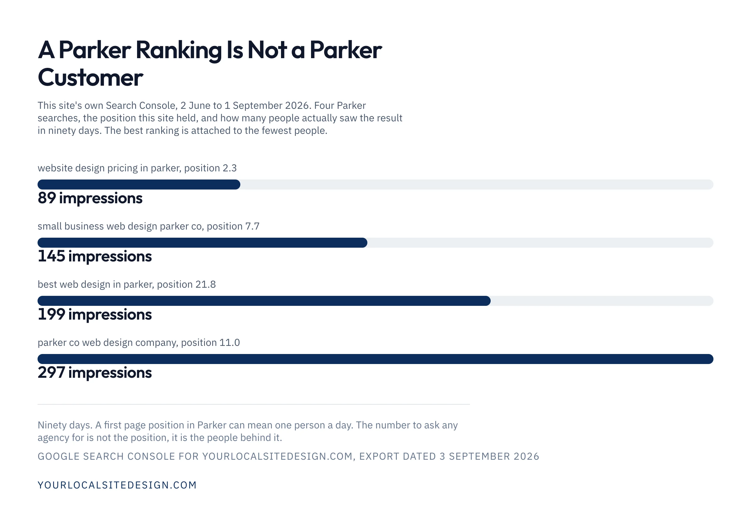 A Parker ranking is not a Parker customer: this site's own Search Console, June to September 2026. Position 2.3 for website design pricing in parker produced 89 impressions in ninety days; position 7.7 for small business web design parker co produced 145; position 21.8 for best web design in parker produced 199; position 11.0 for parker co web design company produced 297