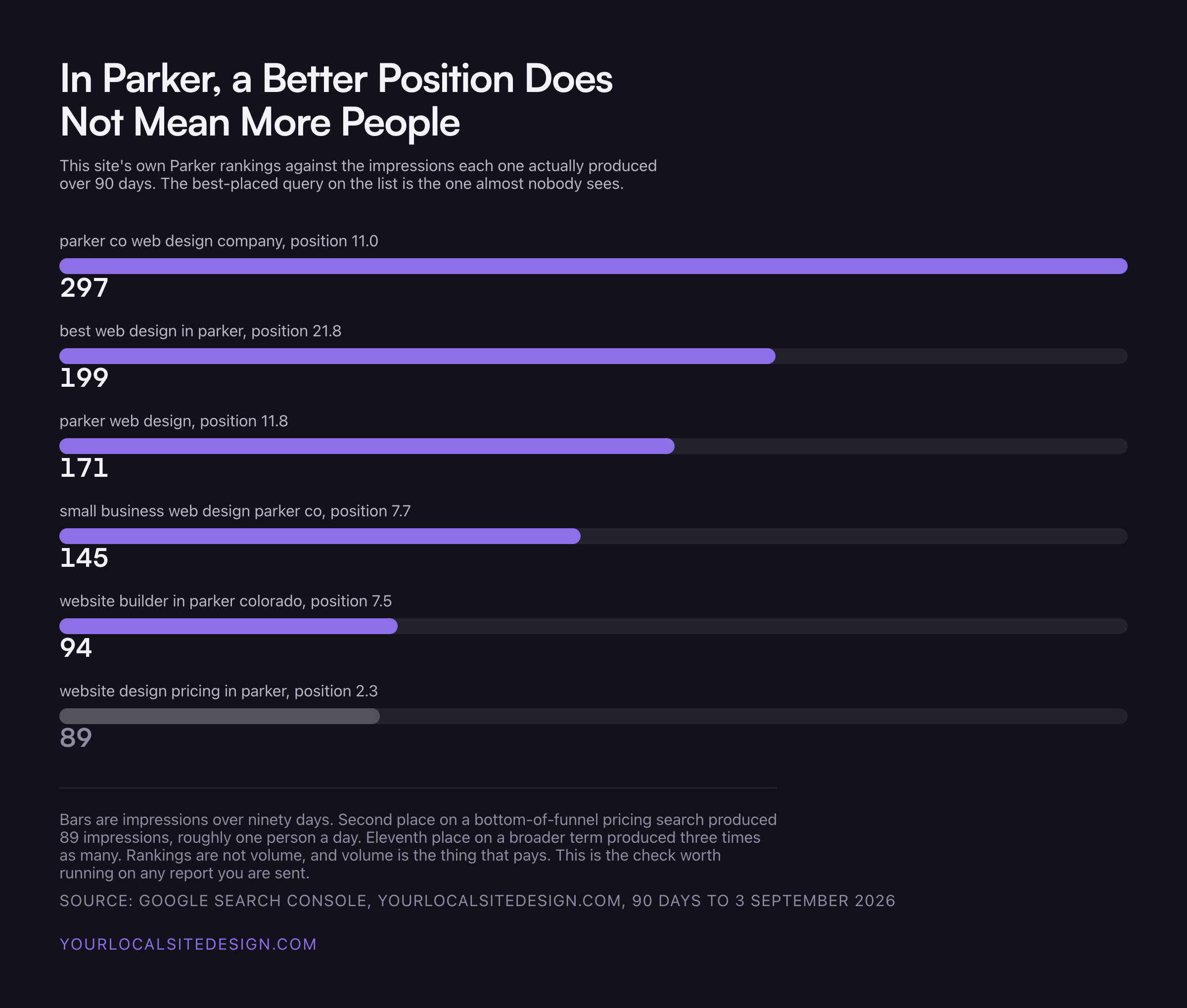 Real Parker search positions against the impressions they actually produced over 90 days: position 2.3 produced 89 impressions, position 7.5 produced 94, position 11.0 produced 297