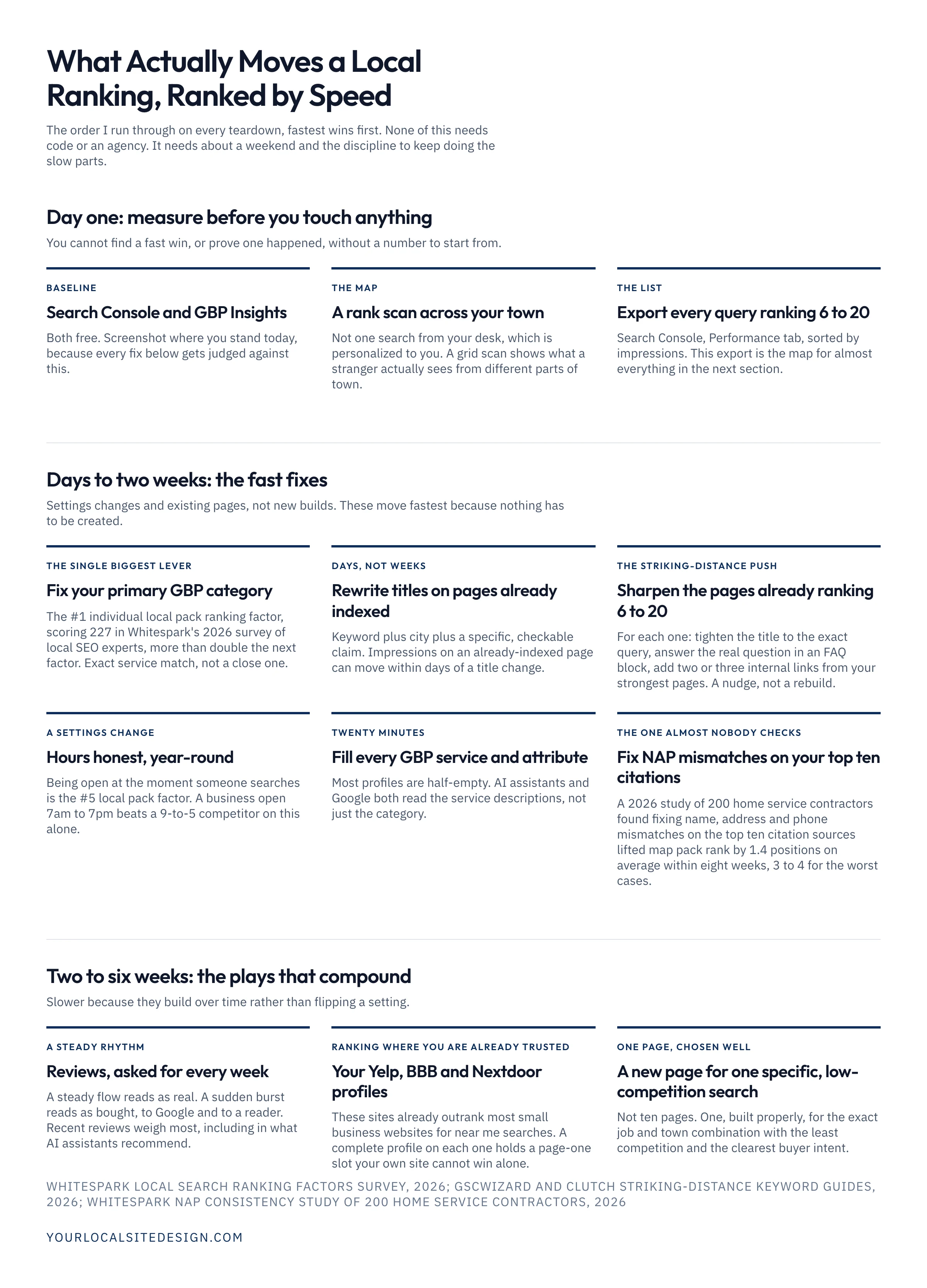 What actually moves a local ranking, ranked by speed: day one is measuring with Search Console, a rank scan and a Search Console export; days to two weeks covers fixing the primary GBP category, rewriting titles, the striking-distance push, honest hours, filling GBP services, and fixing NAP mismatches on the top ten citations; two to six weeks covers weekly reviews, Yelp and BBB profiles, and one new page for a specific low-competition search