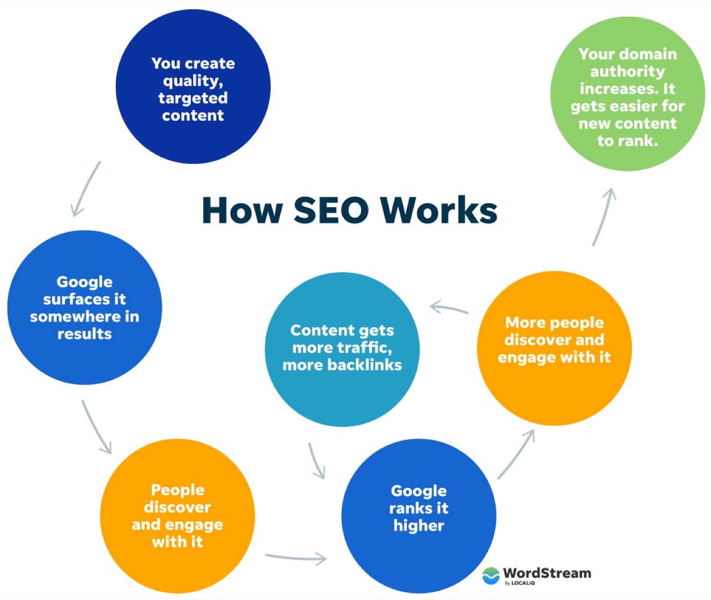 How SEO works for parker businesses