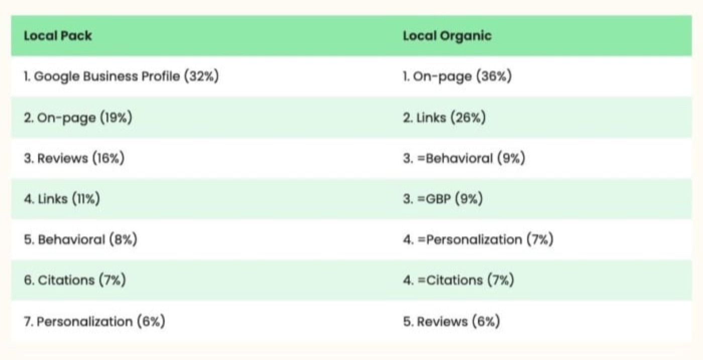 local ranking factors for parker co businesses