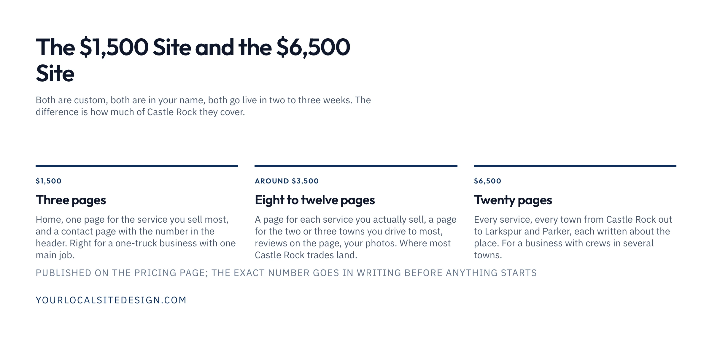 Three tiers side by side: the $1,500 three page site, the $3,500 eight to twelve page site where most Castle Rock trades land, and the $6,500 twenty page build covering every service and every town
