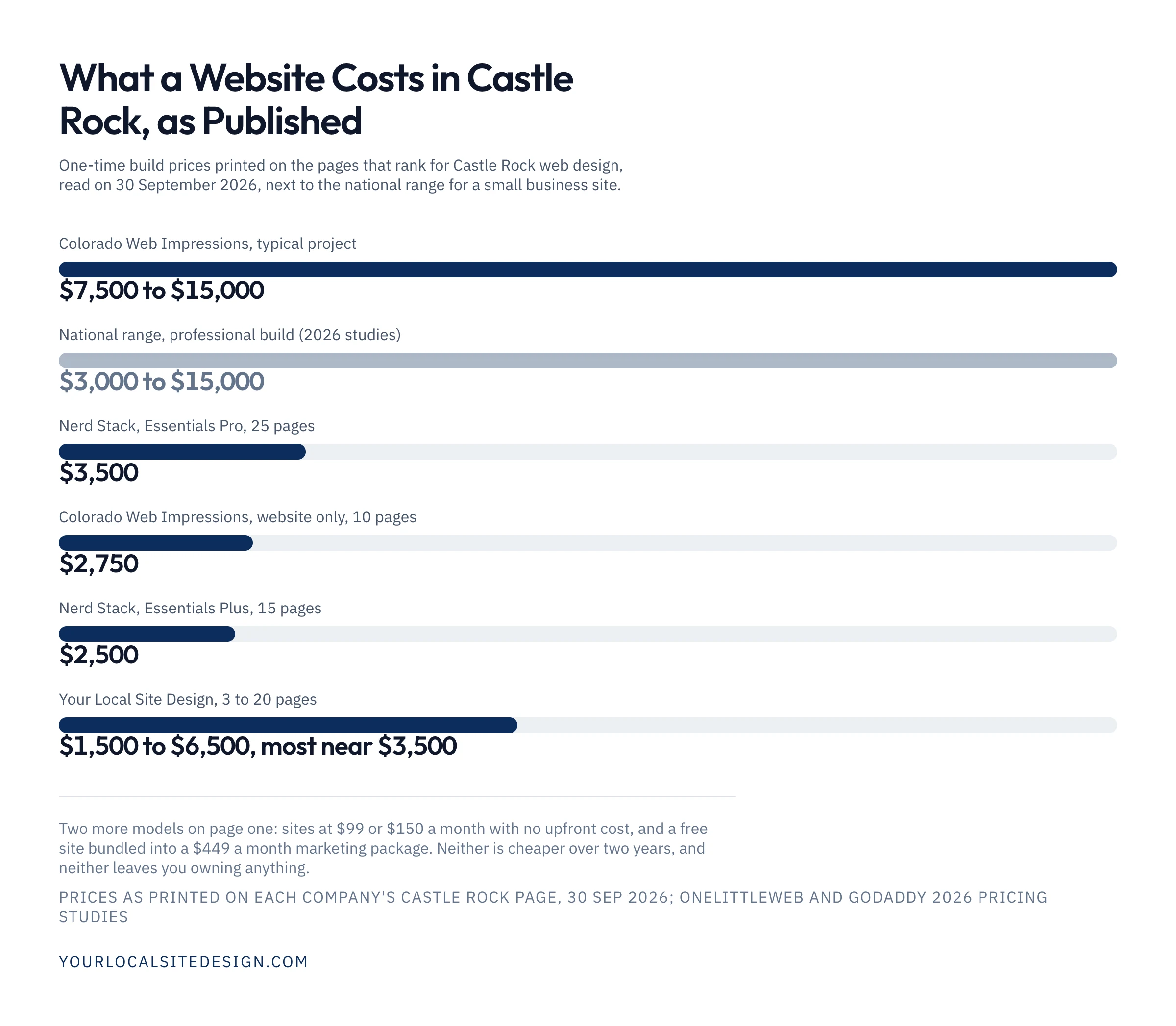 A chart of the one-time website prices printed on Castle Rock web design pages in September 2026: Colorado Web Impressions $7,500 to $15,000 and a $2,750 ten-page site, Nerd Stack $2,500 and $3,500, the national range of $3,000 to $15,000, and Your Local Site Design at $1,500 to $6,500 with most near $3,500