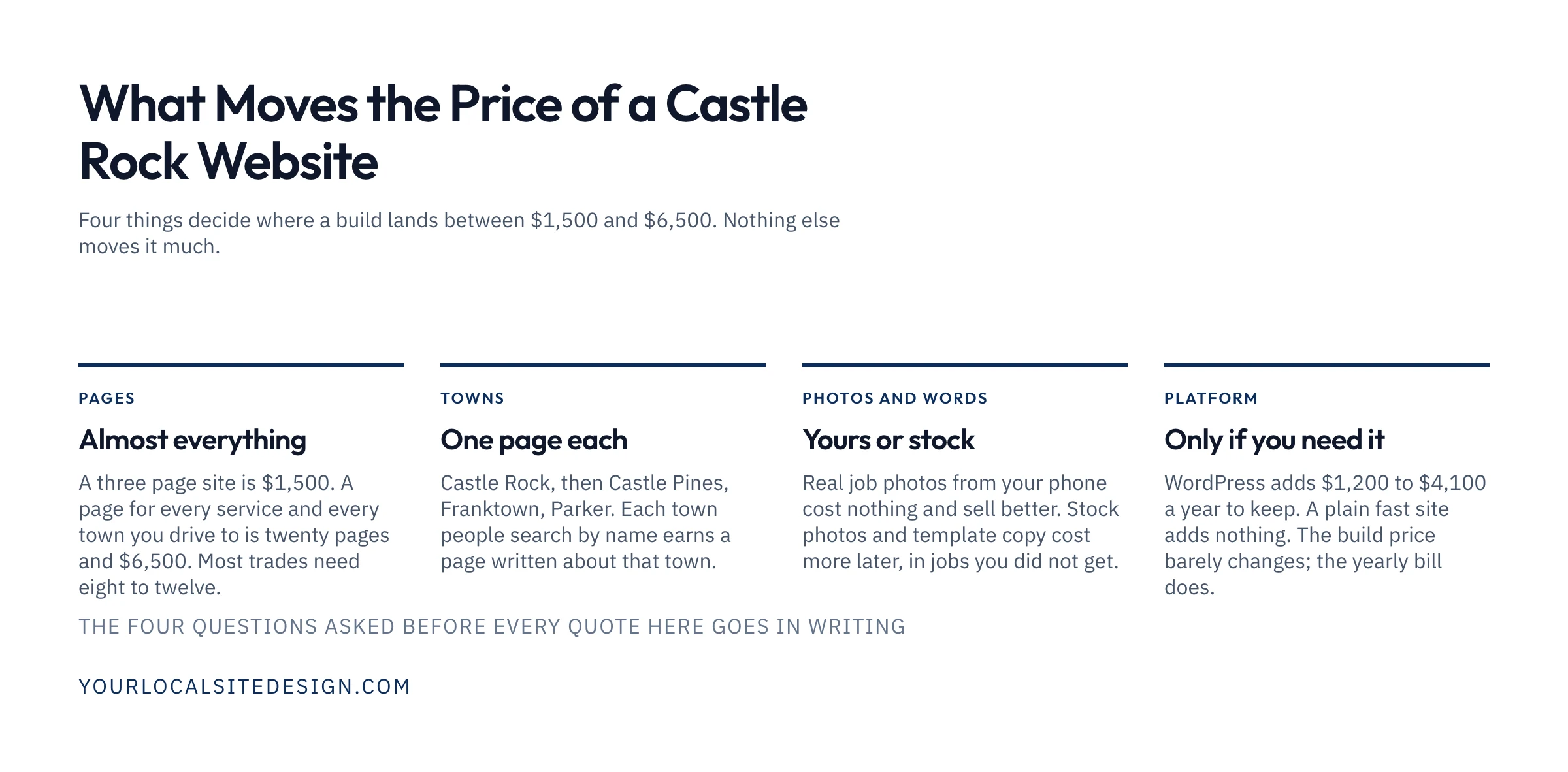 A four-part explainer of what moves the price of a Castle Rock website: page count almost entirely, one page per town, whether the photos and words are yours or stock, and whether a platform like WordPress is needed