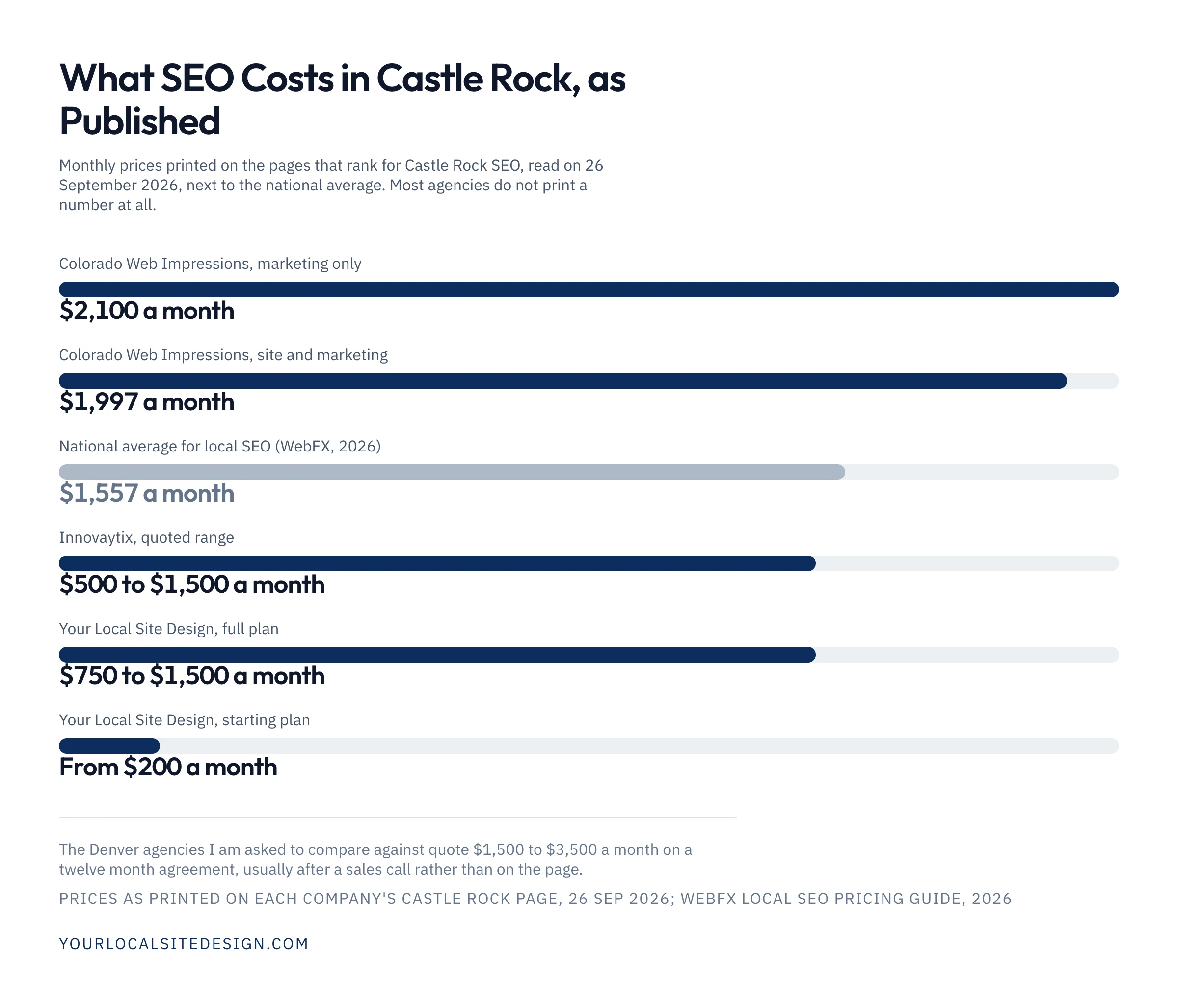 A chart of the monthly SEO prices printed on Castle Rock SEO pages in September 2026: Colorado Web Impressions at $2,100 and $1,997, the national average of $1,557, Innovaytix at $500 to $1,500, and Your Local Site Design at $750 to $1,500 with plans from $200