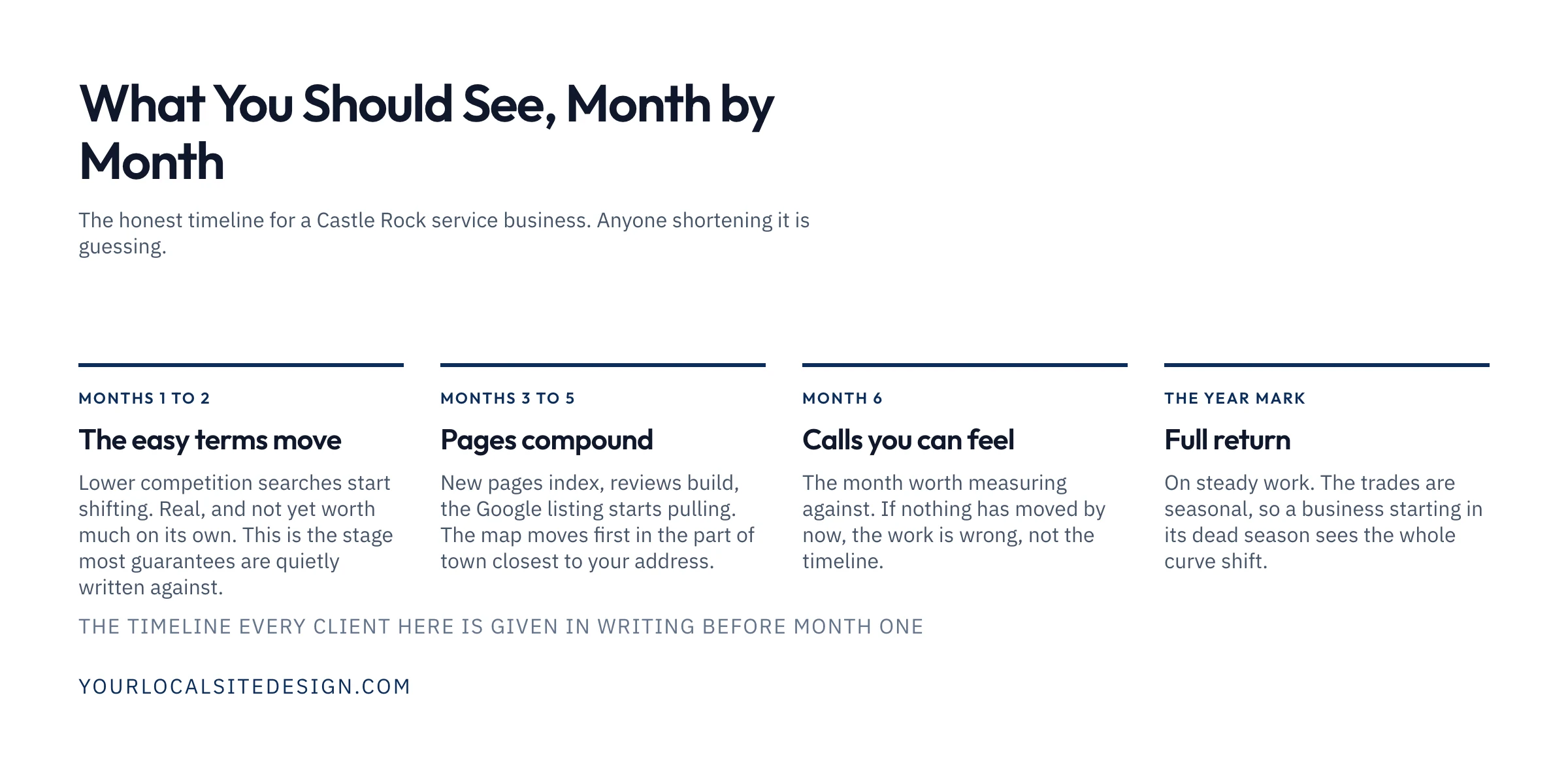A four-step timeline for a Castle Rock service business: easier terms move in months one to two, pages compound in months three to five, calls you can feel by month six, full return at the year mark