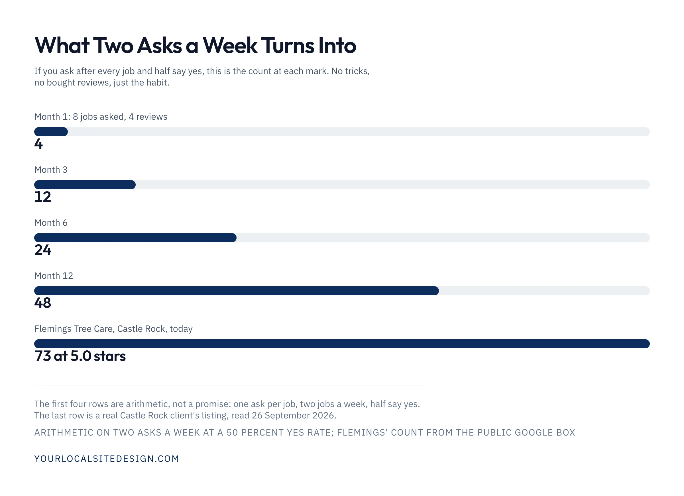 A chart of what two asks a week turns into: 4 reviews in month one, 12 by month three, 24 by month six, 48 by month twelve, next to a real Castle Rock client at 73 reviews and 5.0 stars
