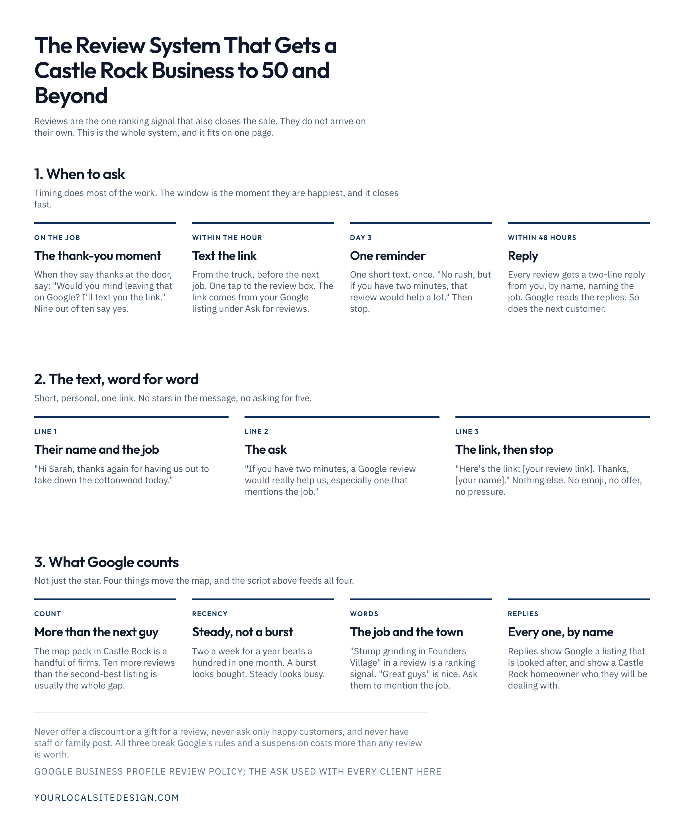 The review system on one page: when to ask, at the thank-you moment, by text within the hour, one reminder on day three, a reply within 48 hours; the text message word for word in three lines; and the four things Google counts, count, recency, the words in the review, and replies