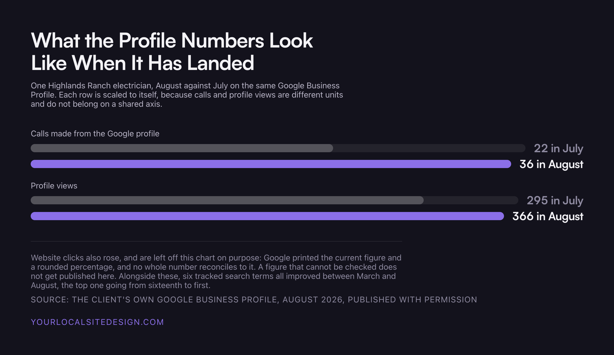 What the profile numbers look like when the work has landed: a Highlands Ranch electrician at 36 calls in August against 22 in July, with six tracked terms all improved