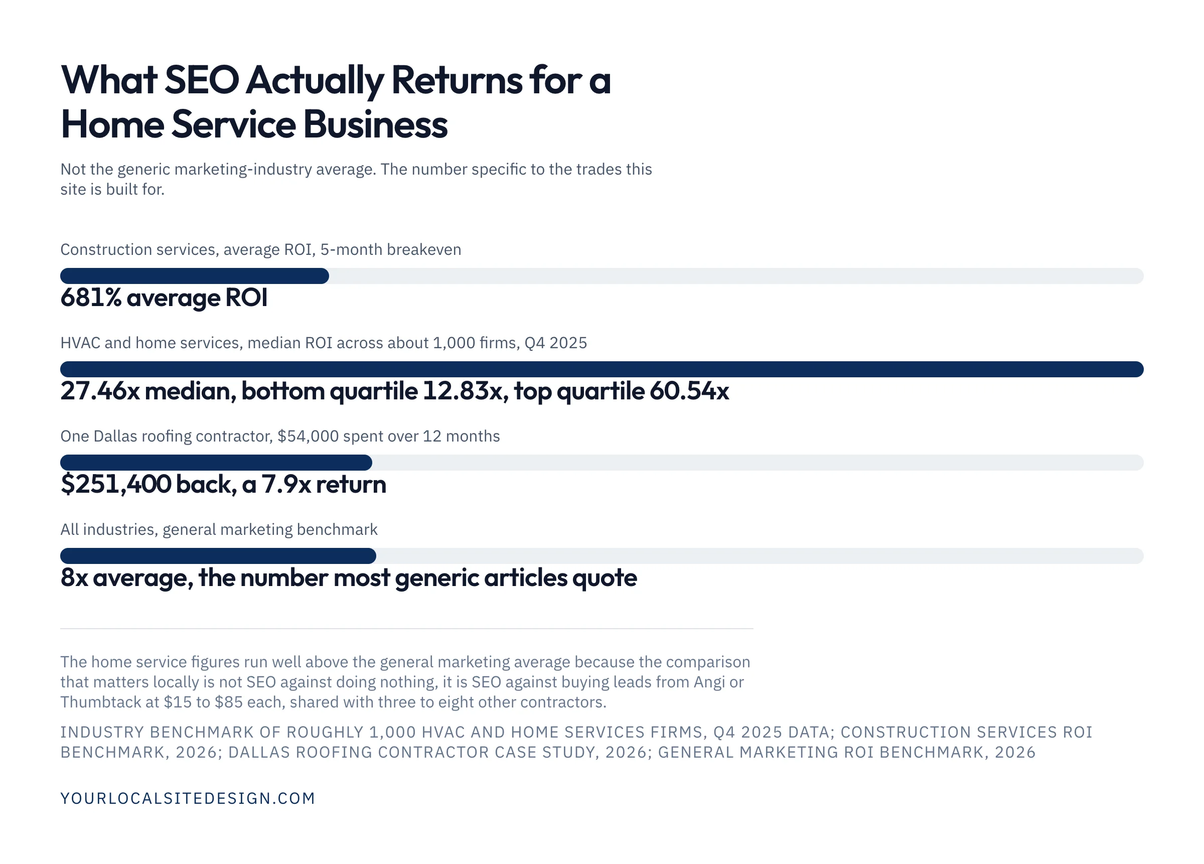 What SEO actually returns for a home service business: construction services 681% average ROI with a 5-month breakeven, HVAC and home services median 27.46x across about 1,000 firms, one Dallas roofing contractor turned $54,000 into $251,400, against the 8x average most generic articles quote