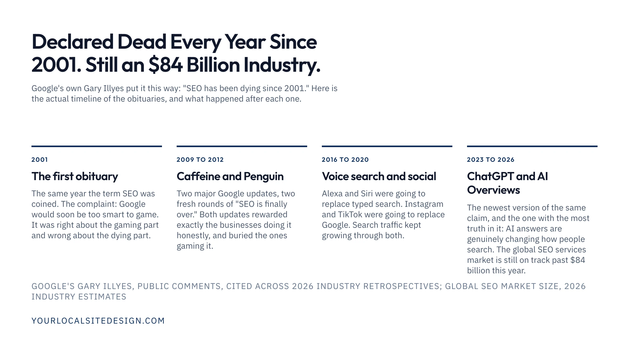 Declared dead every year since 2001, still an $84 billion industry: the first obituary in 2001, Caffeine and Penguin in 2009 to 2012, voice search and social in 2016 to 2020, ChatGPT and AI Overviews in 2023 to 2026