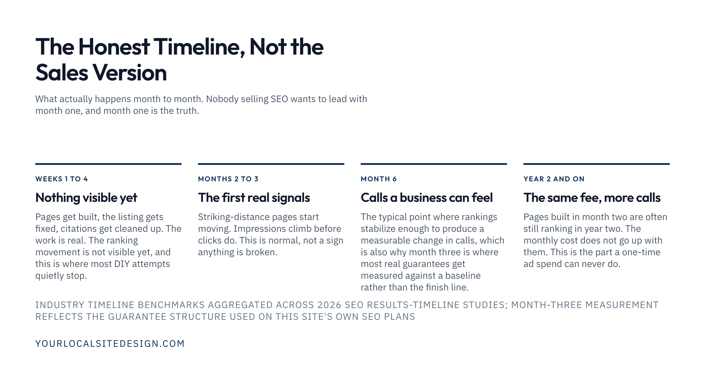 The honest timeline: weeks 1 to 4 nothing visible yet, months 2 to 3 the first real signals, month 6 calls a business can feel, year 2 and on the same fee with more calls
