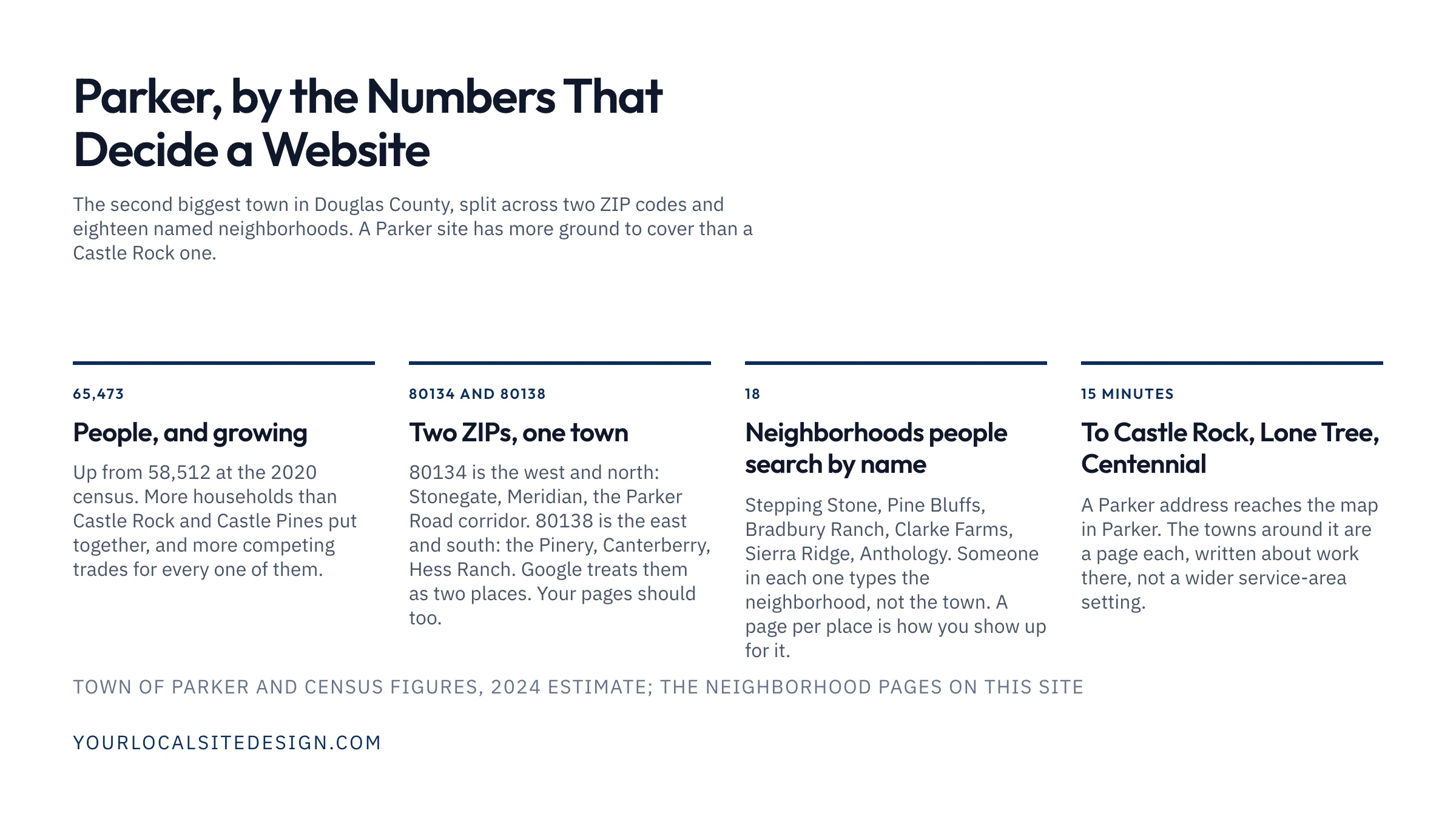 Parker by the numbers that decide a website: 65,473 people, two ZIP codes 80134 and 80138 with their neighborhoods, eighteen neighborhoods people search by name, and fifteen minutes to Castle Rock, Lone Tree and Centennial