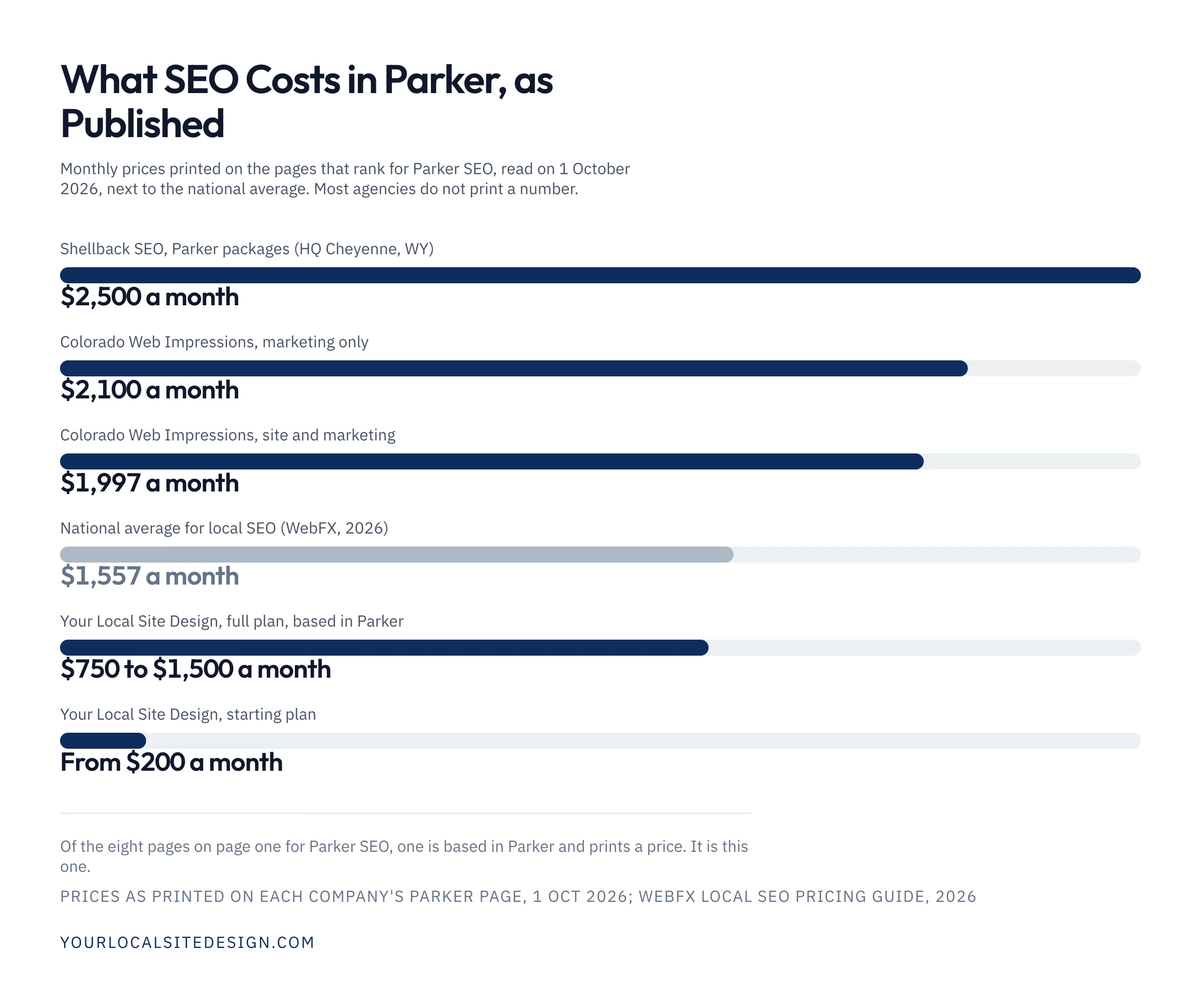A chart of the monthly SEO prices printed on Parker SEO pages in October 2026: Shellback SEO $2,500, Colorado Web Impressions $2,100 and $1,997, the national average $1,557, and Your Local Site Design at $750 to $1,500 with plans from $200