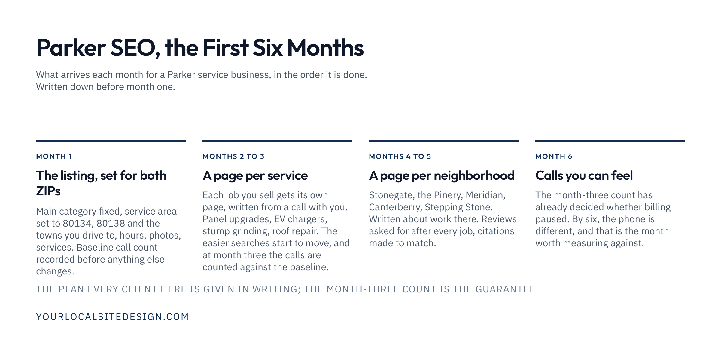 Parker SEO, the first six months: month one the listing set for both ZIPs, months two to three a page per service with the month-three call count, months four to five a page per neighborhood with reviews and citations, month six calls you can feel