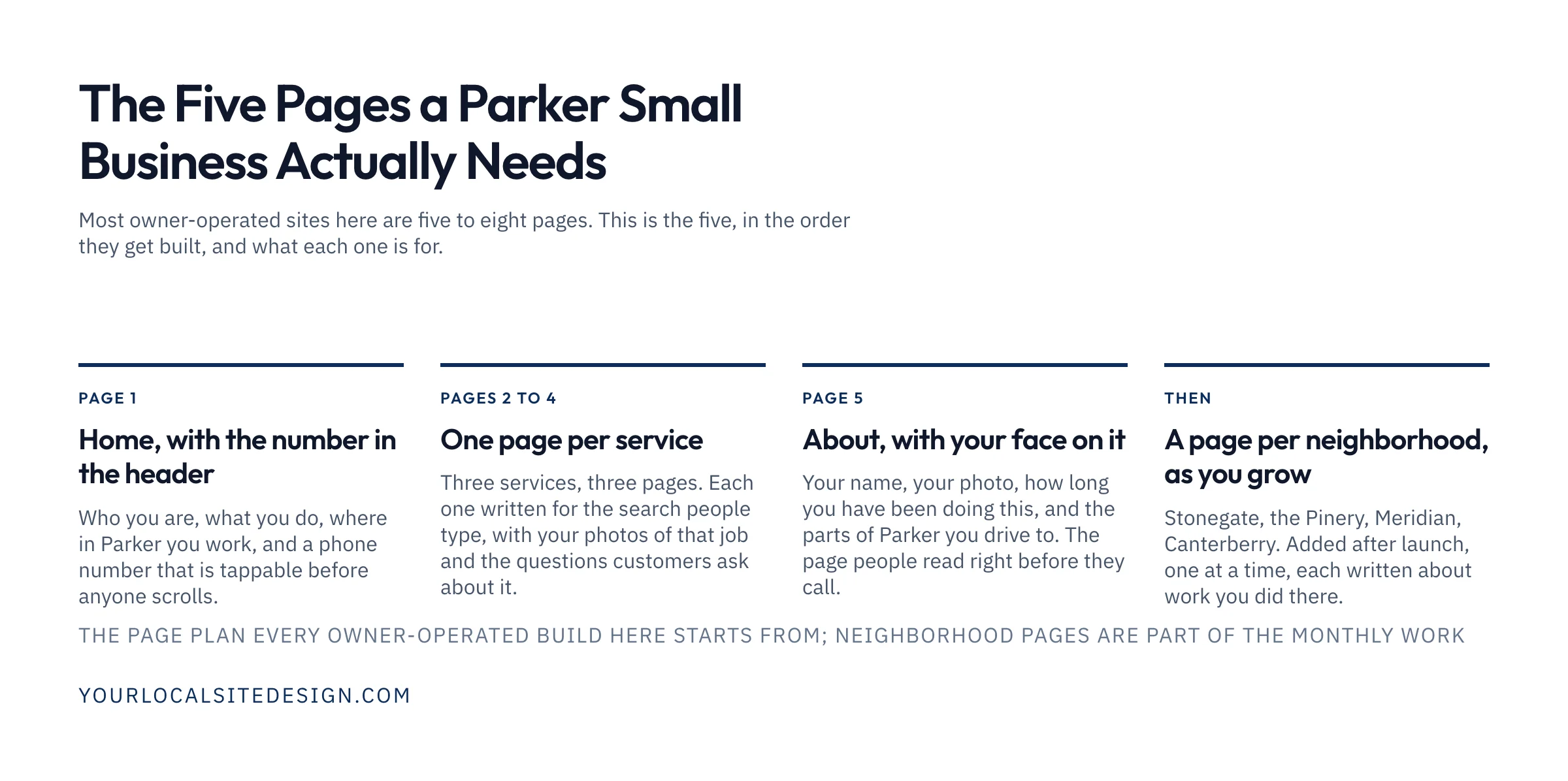 The five pages a Parker small business needs: home with the number in the header, one page per service, About with your face on it, then a page per neighborhood as you grow