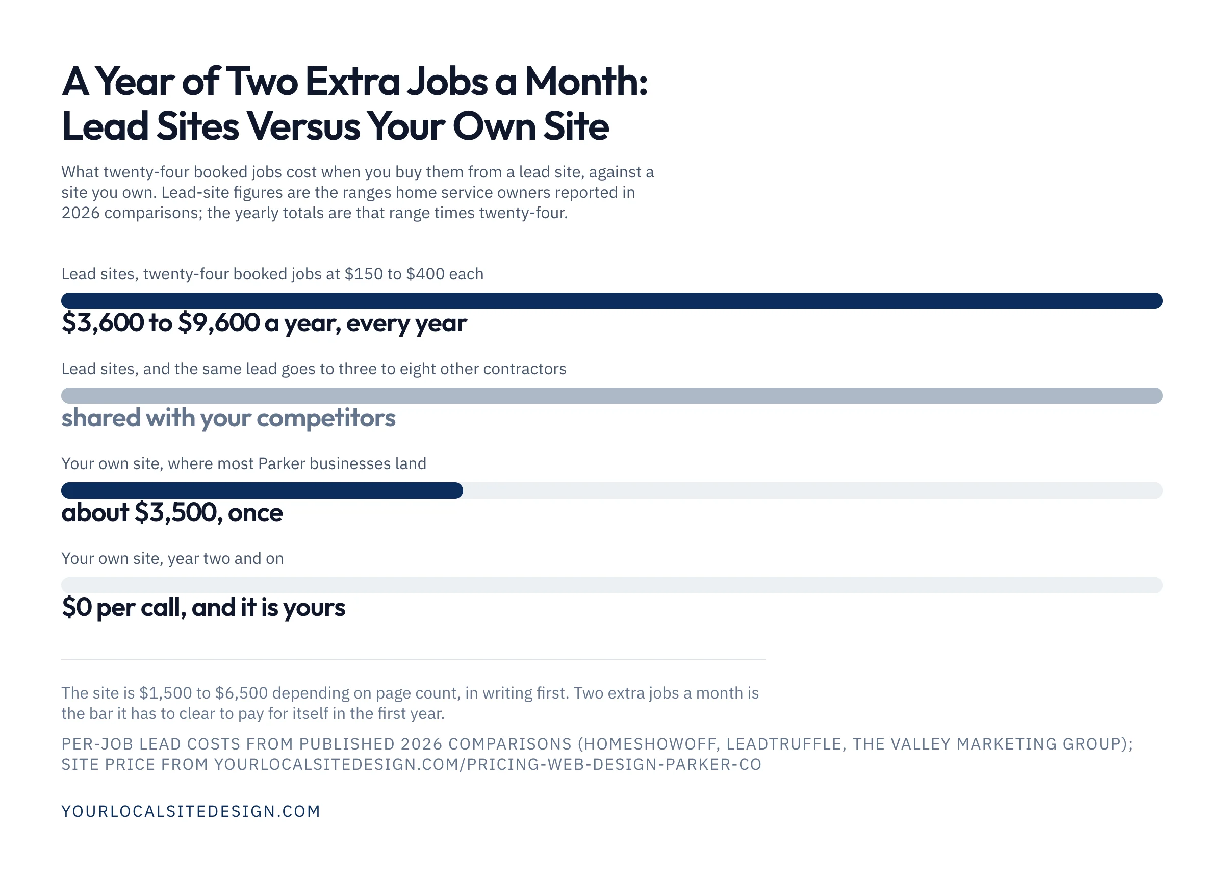 A year of two extra jobs a month: lead sites $3,600 to $9,600 a year at $150 to $400 per booked job, shared with competitors; your own site about $3,500 once, then $0 per call