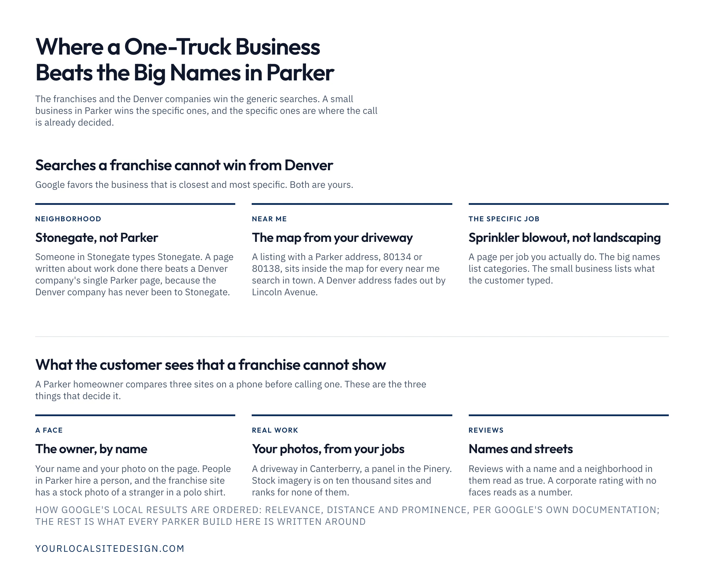 Where a one-truck business beats the big names in Parker: the neighborhood search, the near me search from a Parker address, and the specific job; then the owner's face, real photos from real jobs, and reviews with names and streets