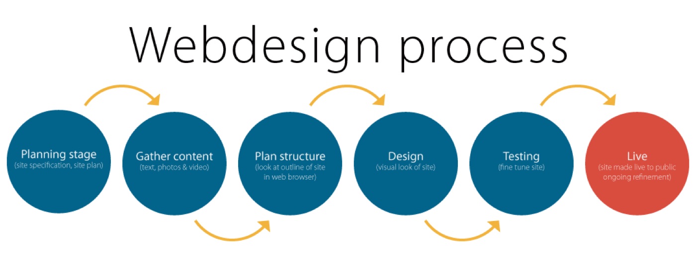 webdesign process chart