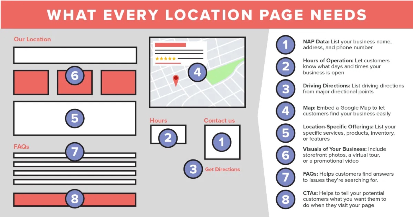 breakdown of local seo tasks to complete