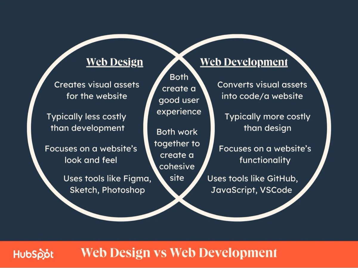 Web Design vs Web Development What’s the Difference?