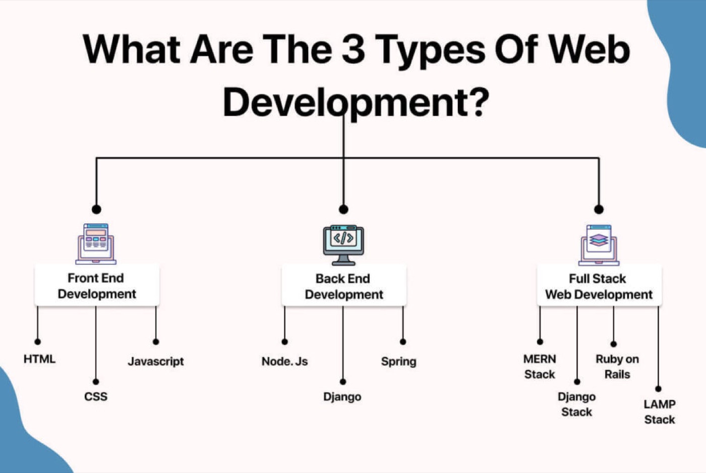 3 type of web development