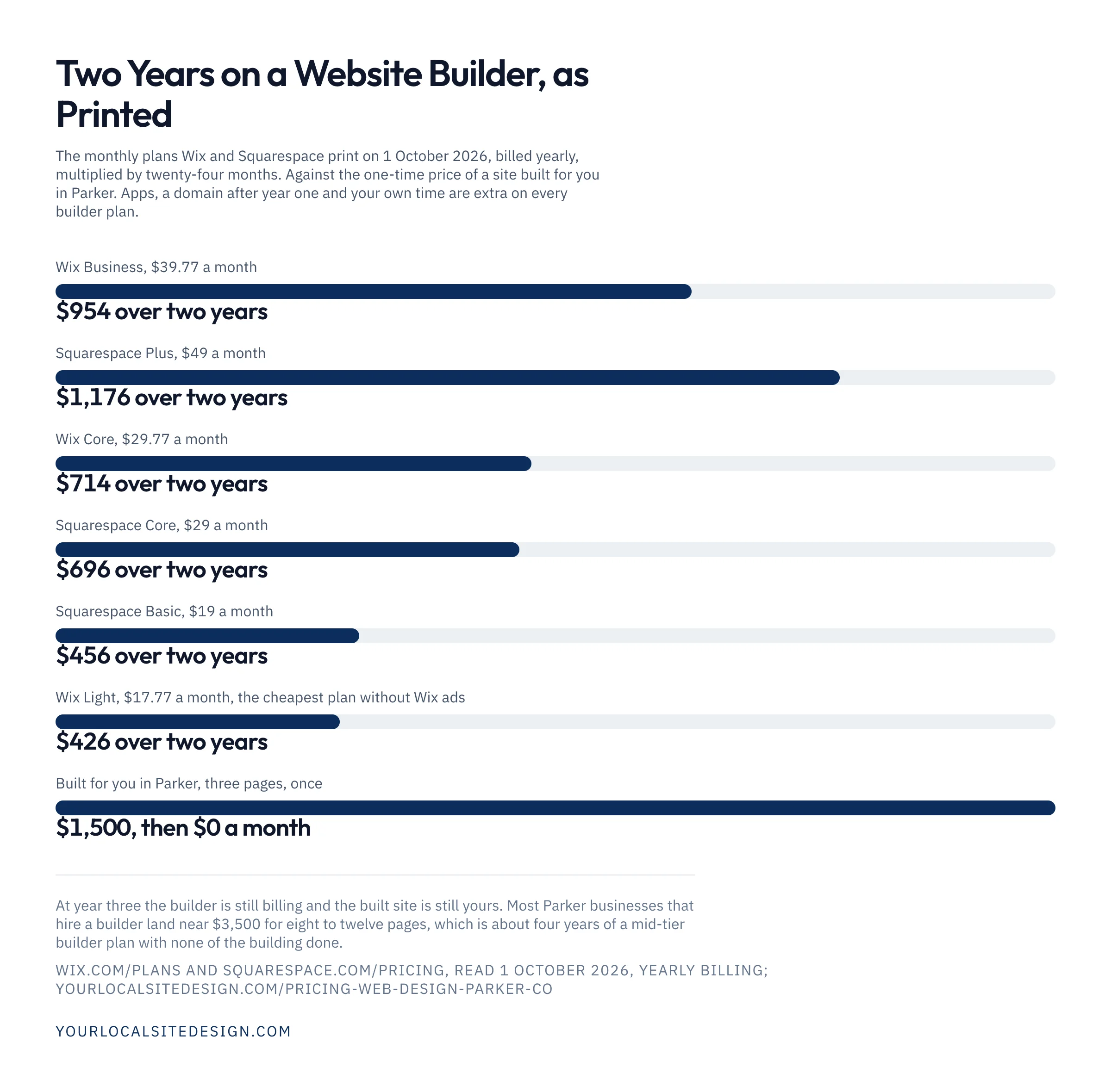 Two years on a website builder as printed on 1 October 2026: Wix Business $954, Squarespace Plus $1,176, Wix Core $714, Squarespace Core $696, Squarespace Basic $456, Wix Light $426; a site built for you in Parker $1,500 once then $0 a month