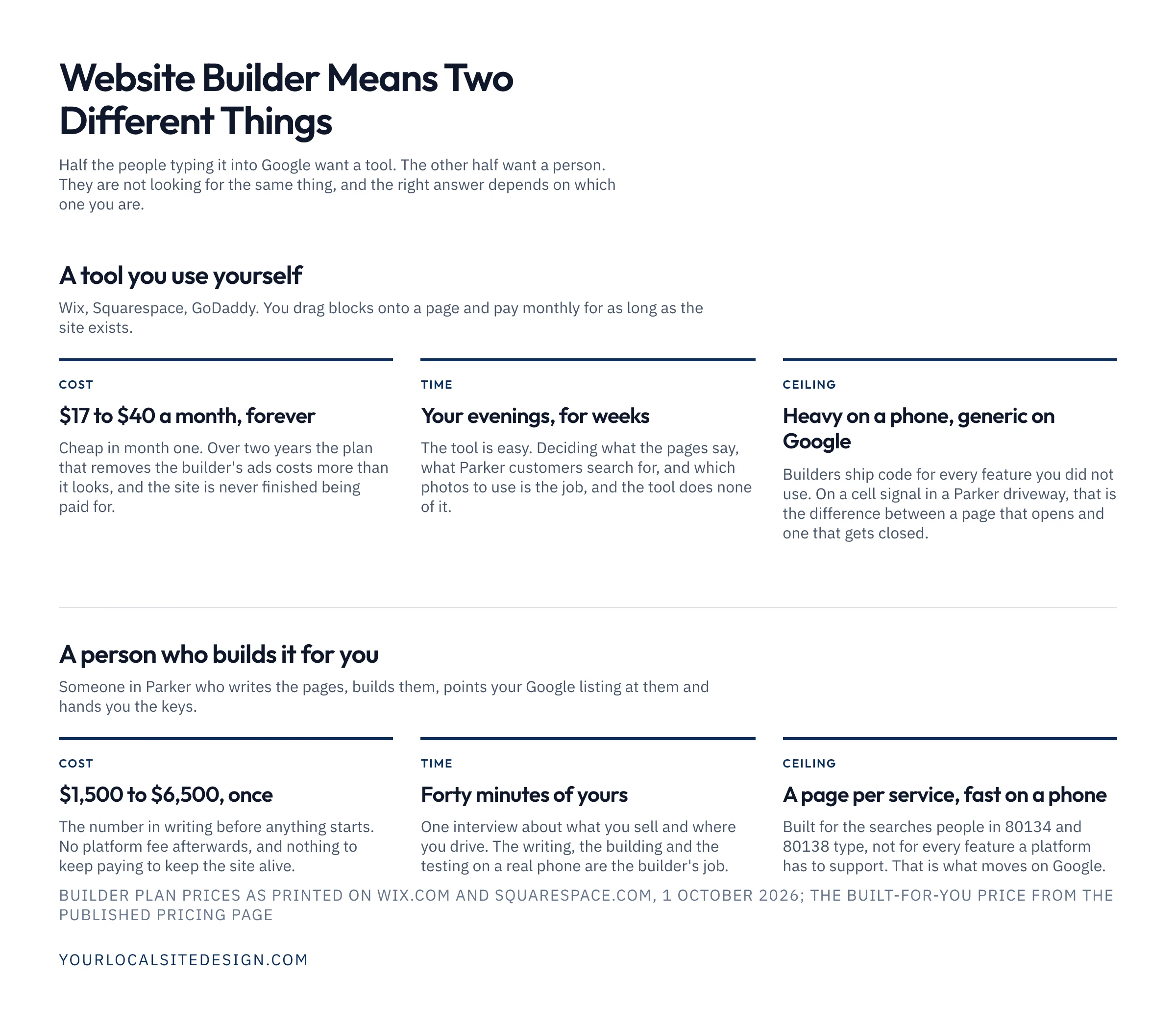 Website builder means two things: a tool you use yourself at $17 to $40 a month forever, your evenings for weeks, heavy on a phone and generic on Google; or a person who builds it for you at $1,500 to $6,500 once, forty minutes of your time, a page per service and fast on a phone
