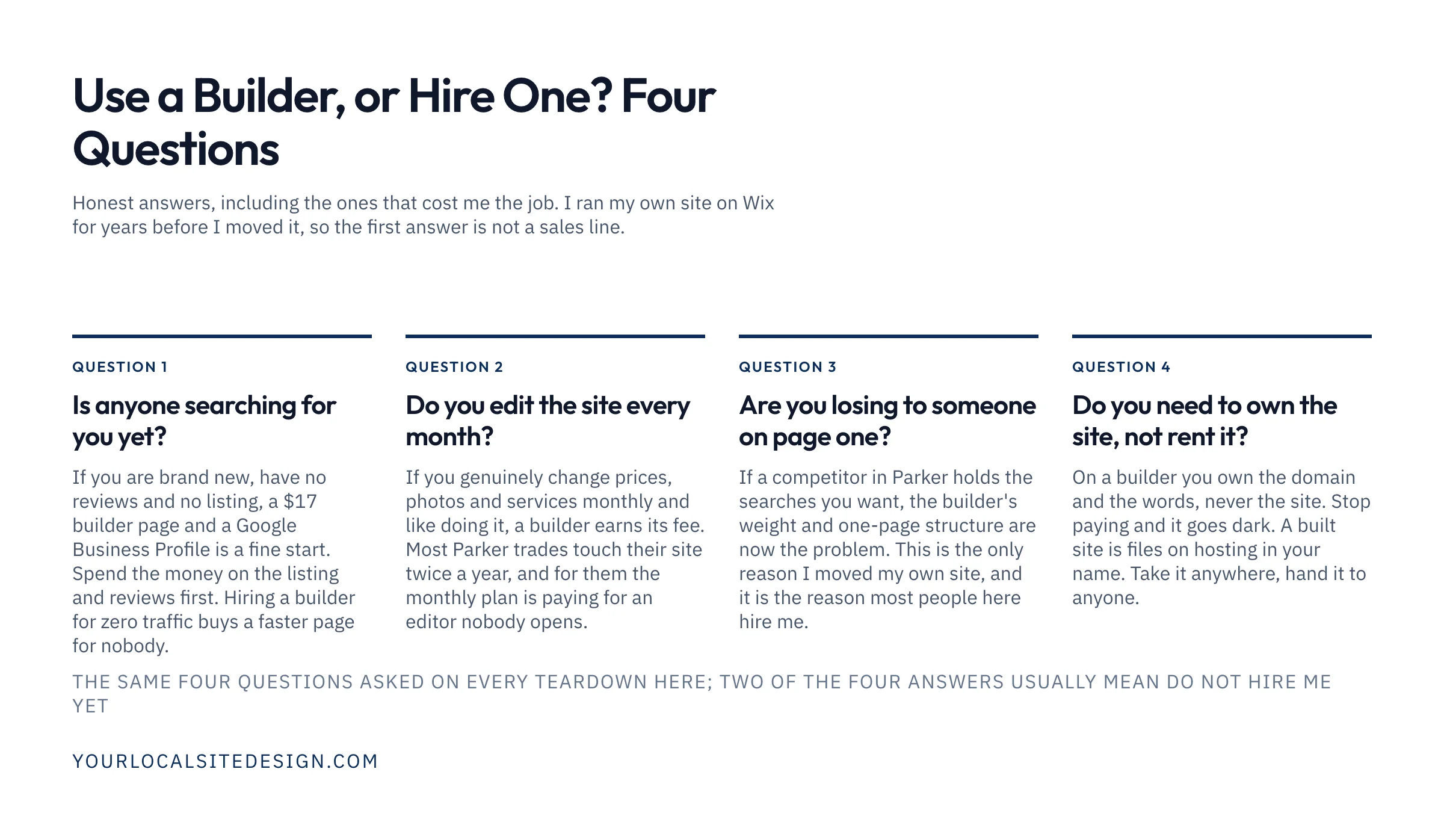 Use a builder or hire one, four questions: is anyone searching for you yet, do you edit the site every month, are you losing to someone on page one, do you need to own the site rather than rent it