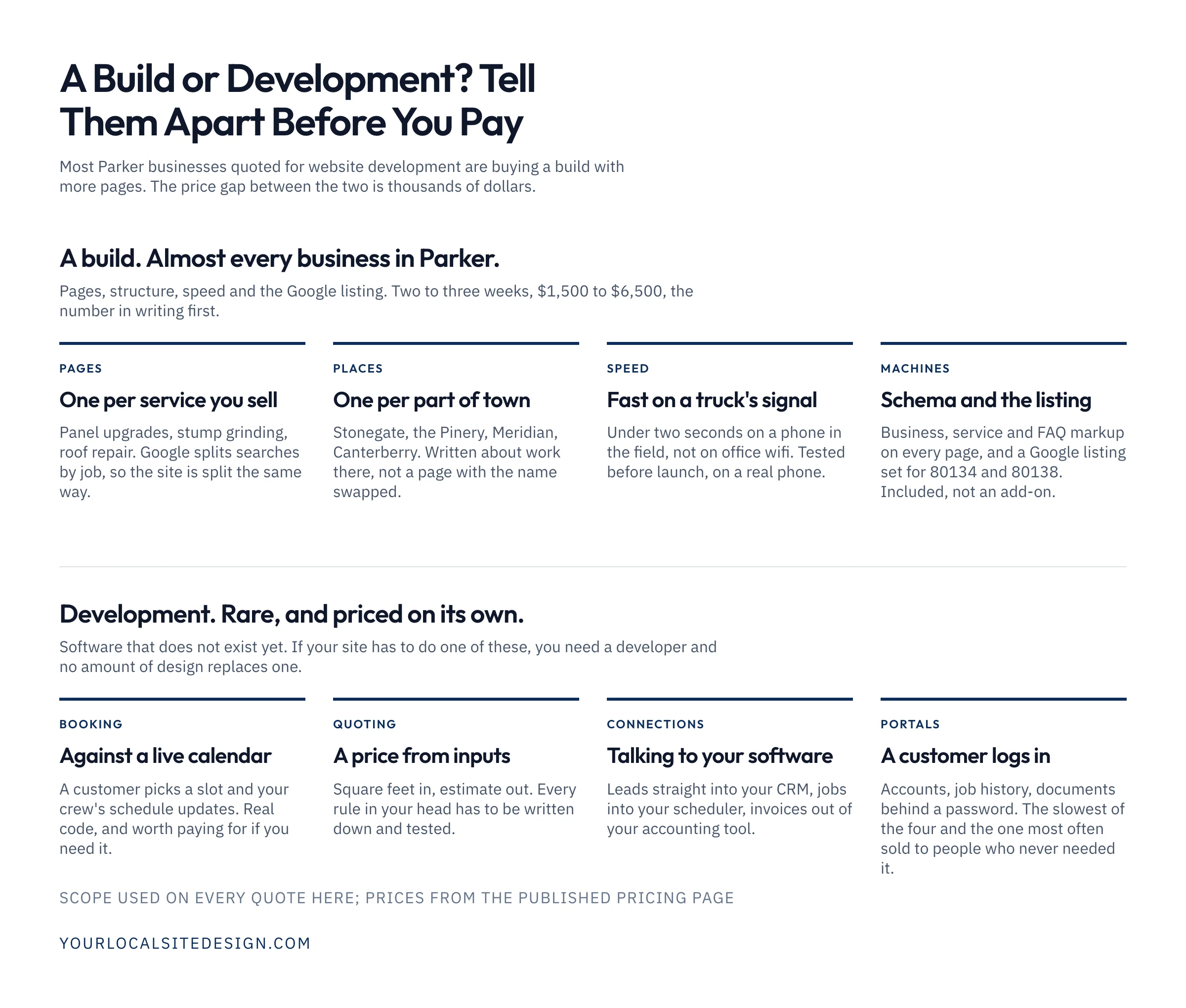 A build or development? A build covers a page per service, a page per part of town, speed on a phone, and schema plus the Google listing. Development covers booking against a live calendar, quoting from inputs, connections to your software, and customer portals