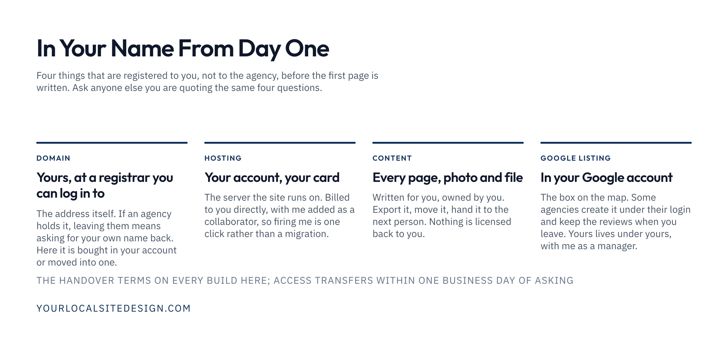 In your name from day one: the domain at a registrar you can log in to, hosting on your account and card, every page and photo owned by you, and the Google listing in your Google account