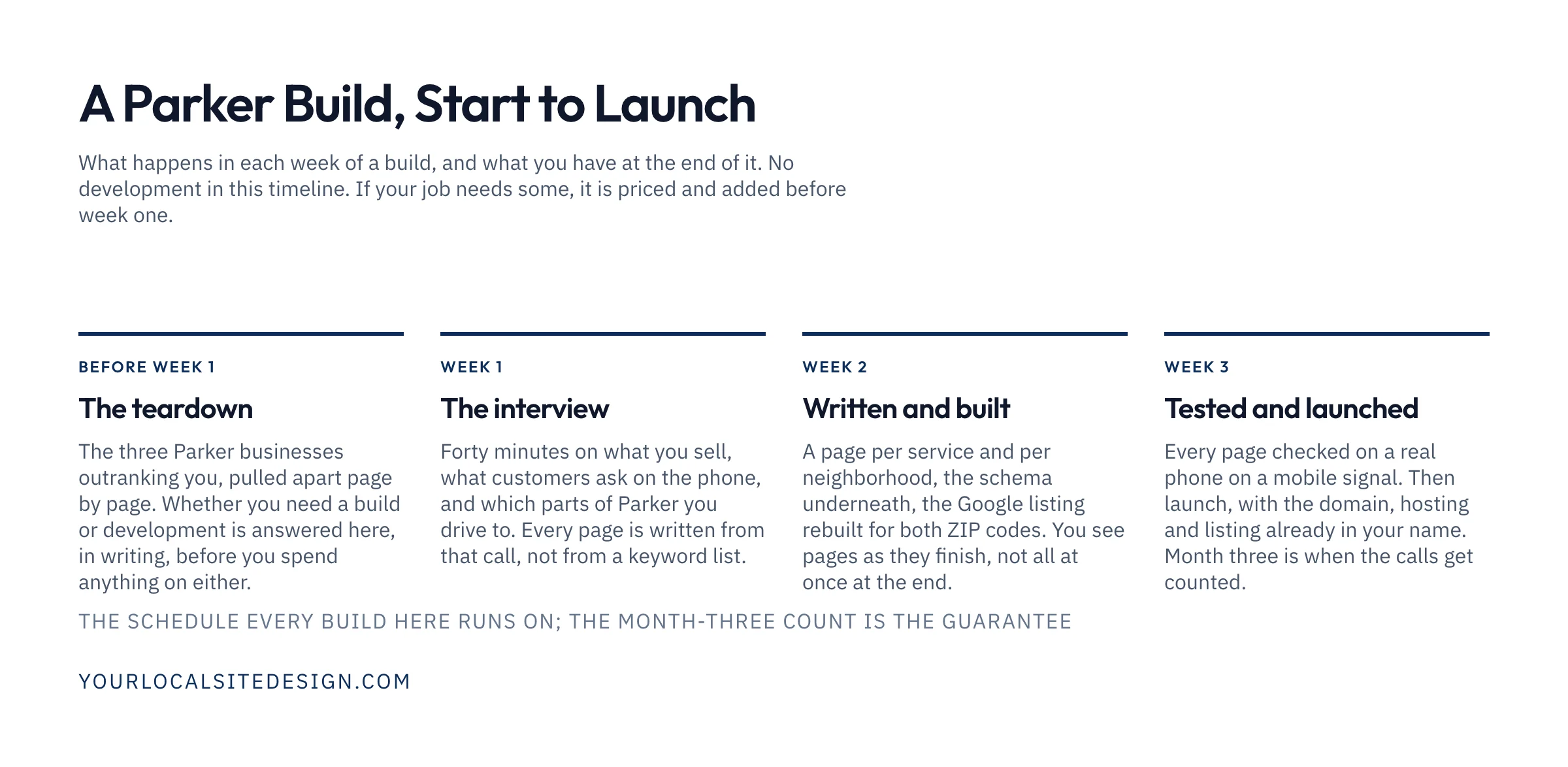 A Parker build, start to launch: the teardown before week one, the interview in week one, written and built in week two, tested and launched in week three