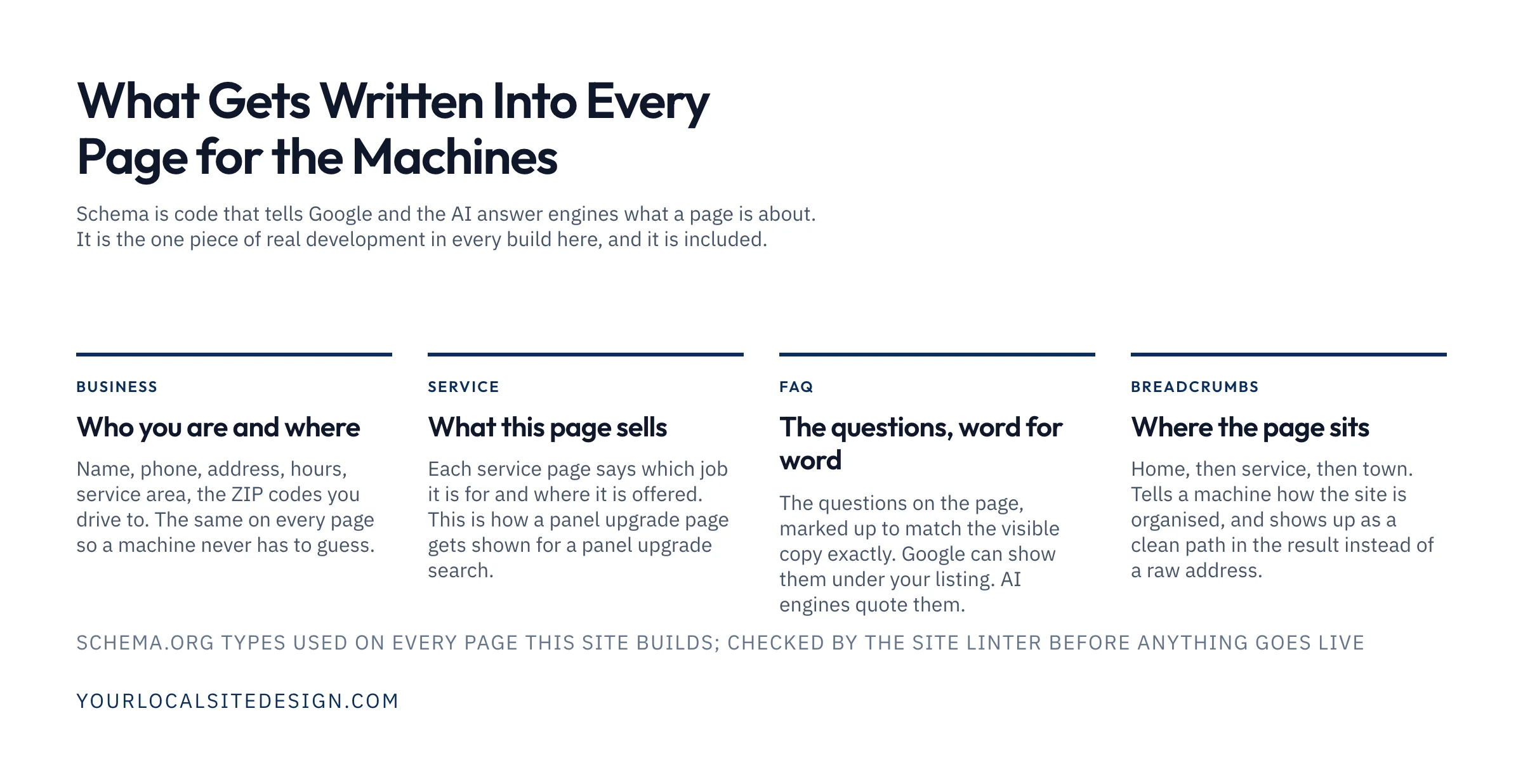 What gets written into every page for the machines: business schema for who you are and where, service schema for what the page sells, FAQ schema matching the visible questions, and breadcrumbs for where the page sits