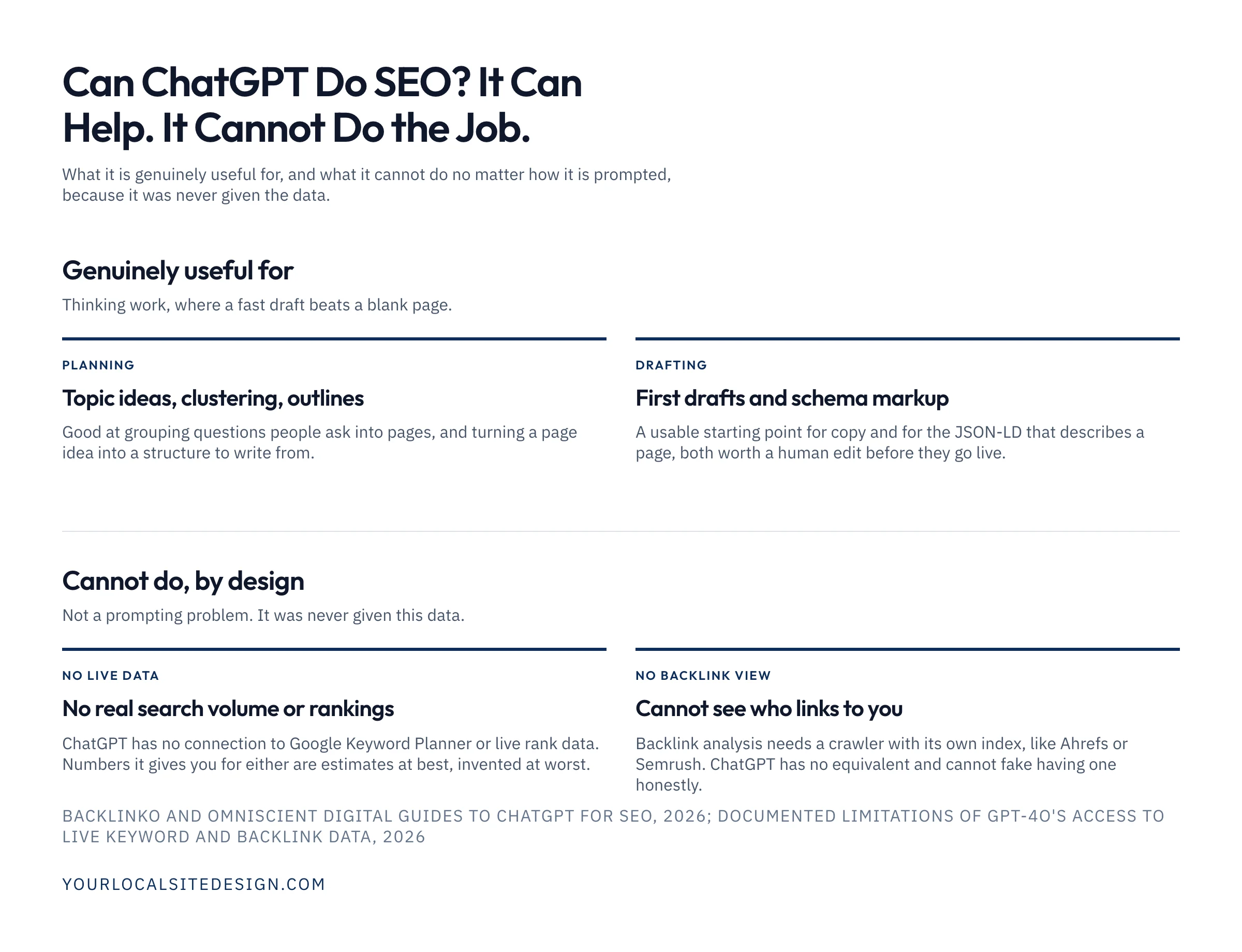 Can ChatGPT do SEO? It can help: topic ideas, clustering, outlines, and a first draft of copy or schema markup. It cannot do, by design: no live search volume or ranking data, and no view into who links to your site