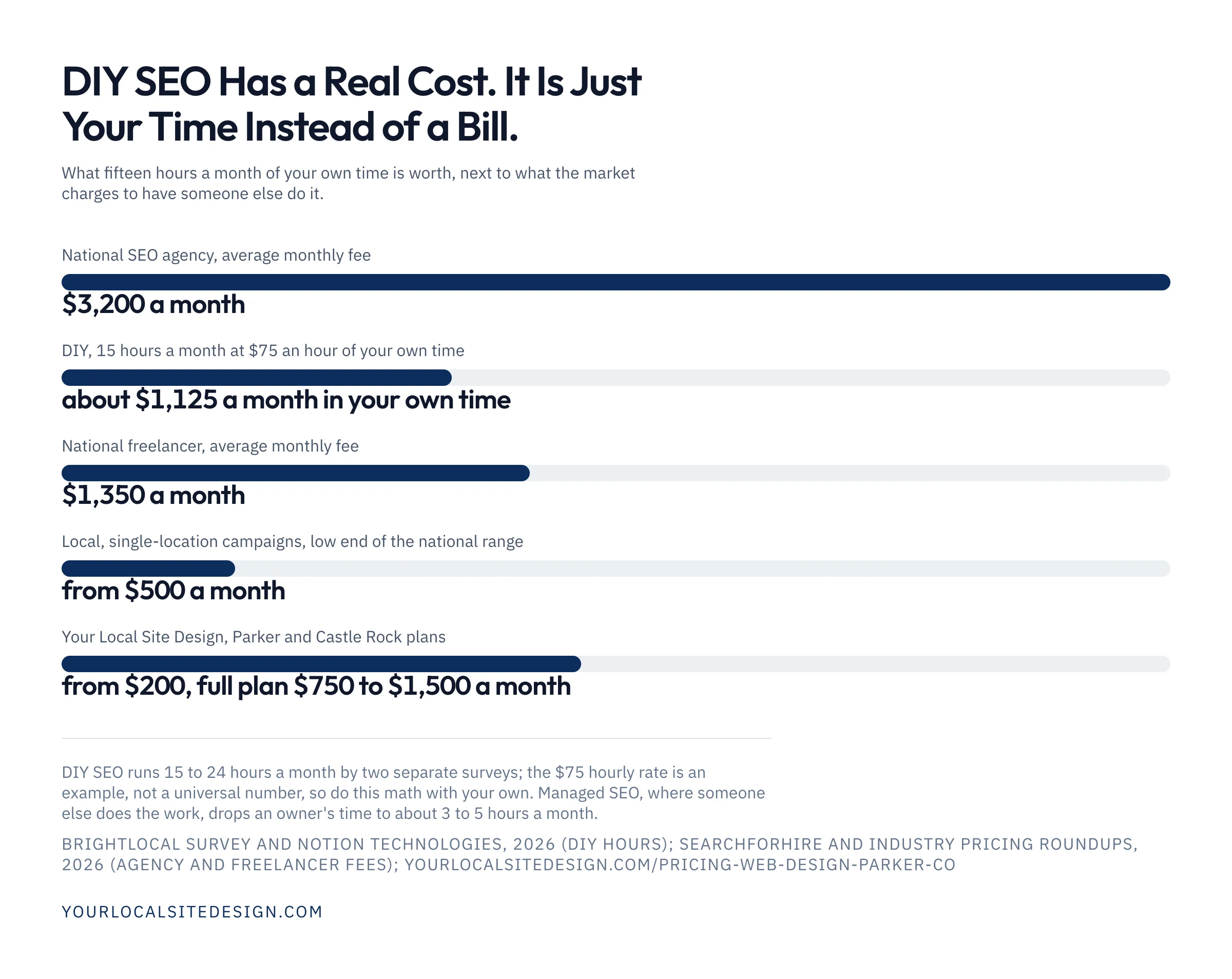 DIY SEO has a real cost, it is just your time instead of a bill: national agency average $3,200 a month, fifteen hours a month of your own time worth about $1,125, national freelancer average $1,350 a month, local single-location campaigns from $500 a month, Your Local Site Design plans from $200 a month with the full plan $750 to $1,500
